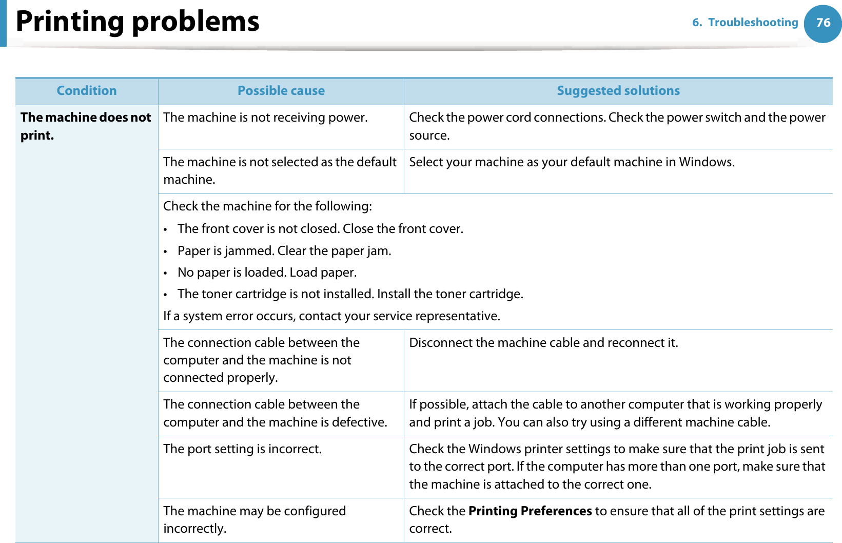 766. TroubleshootingPrinting problems Condition Possible cause Suggested solutionsThe machine does not print.The machine is not receiving power. Check the power cord connections. Check the power switch and the power source.The machine is not selected as the default machine.Select your machine as your default machine in Windows.Check the machine for the following:• The front cover is not closed. Close the front cover.• Paper is jammed. Clear the paper jam.• No paper is loaded. Load paper.• The toner cartridge is not installed. Install the toner cartridge.If a system error occurs, contact your service representative.The connection cable between the computer and the machine is not connected properly.Disconnect the machine cable and reconnect it.The connection cable between the computer and the machine is defective.If possible, attach the cable to another computer that is working properly and print a job. You can also try using a different machine cable.The port setting is incorrect. Check the Windows printer settings to make sure that the print job is sent to the correct port. If the computer has more than one port, make sure that the machine is attached to the correct one.The machine may be configured incorrectly. Check the Printing Preferences to ensure that all of the print settings are correct.