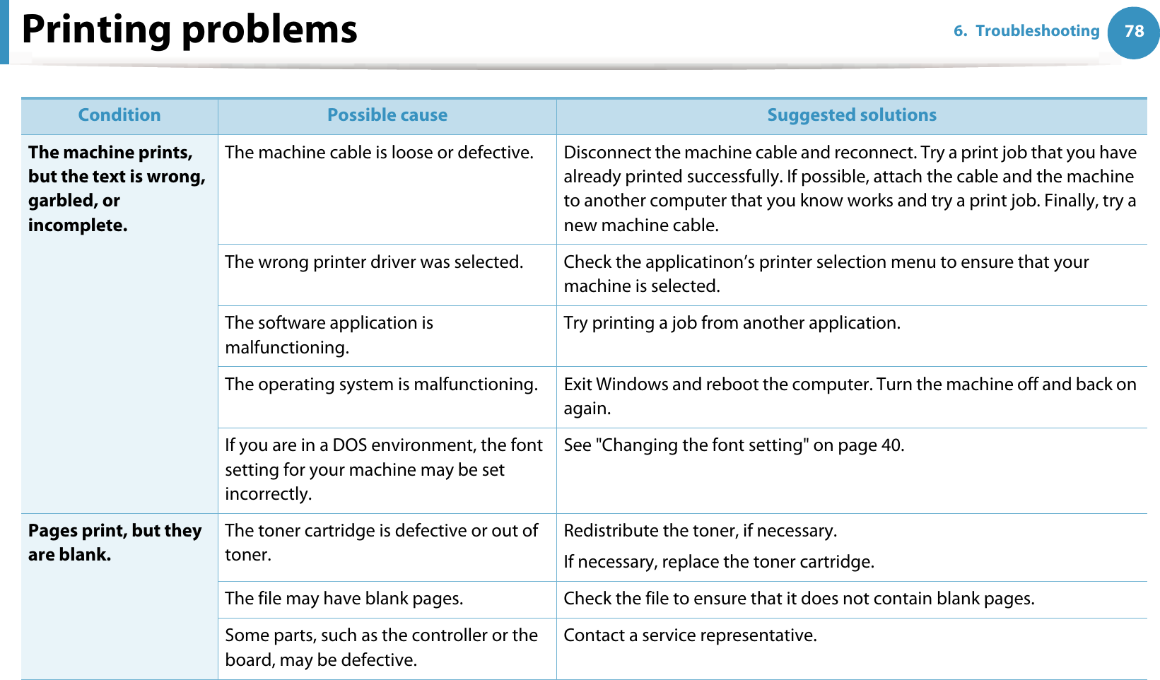 Printing problems 786. TroubleshootingThe machine prints, but the text is wrong, garbled, or incomplete.The machine cable is loose or defective. Disconnect the machine cable and reconnect. Try a print job that you have already printed successfully. If possible, attach the cable and the machine to another computer that you know works and try a print job. Finally, try a new machine cable.The wrong printer driver was selected. Check the applicatinon’s printer selection menu to ensure that your machine is selected.The software application is malfunctioning.Try printing a job from another application.The operating system is malfunctioning. Exit Windows and reboot the computer. Turn the machine off and back on again.If you are in a DOS environment, the font setting for your machine may be set incorrectly.See &quot;Changing the font setting&quot; on page 40.Pages print, but they are blank.The toner cartridge is defective or out of toner.Redistribute the toner, if necessary. If necessary, replace the toner cartridge.The file may have blank pages. Check the file to ensure that it does not contain blank pages.Some parts, such as the controller or the board, may be defective.Contact a service representative.Condition Possible cause Suggested solutions