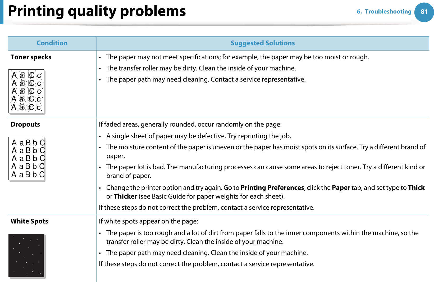 Printing quality problems 816. TroubleshootingToner specks • The paper may not meet specifications; for example, the paper may be too moist or rough.• The transfer roller may be dirty. Clean the inside of your machine.• The paper path may need cleaning. Contact a service representative.Dropouts If faded areas, generally rounded, occur randomly on the page:• A single sheet of paper may be defective. Try reprinting the job.• The moisture content of the paper is uneven or the paper has moist spots on its surface. Try a different brand of paper.• The paper lot is bad. The manufacturing processes can cause some areas to reject toner. Try a different kind or brand of paper.• Change the printer option and try again. Go to Printing Preferences, click the Paper tab, and set type to ThickGor Thicker (see Basic Guide for paper weights for each sheet).If these steps do not correct the problem, contact a service representative.White Spots  If white spots appear on the page:• The paper is too rough and a lot of dirt from paper falls to the inner components within the machine, so the transfer roller may be dirty. Clean the inside of your machine.• The paper path may need cleaning. Clean the inside of your machine.If these steps do not correct the problem, contact a service representative.Condition Suggested SolutionsAaBbCcAaBbCcAaBbCcAaBbCcAaBbCcAaBbCAaBbCAaBbCAaBbCAaBbC