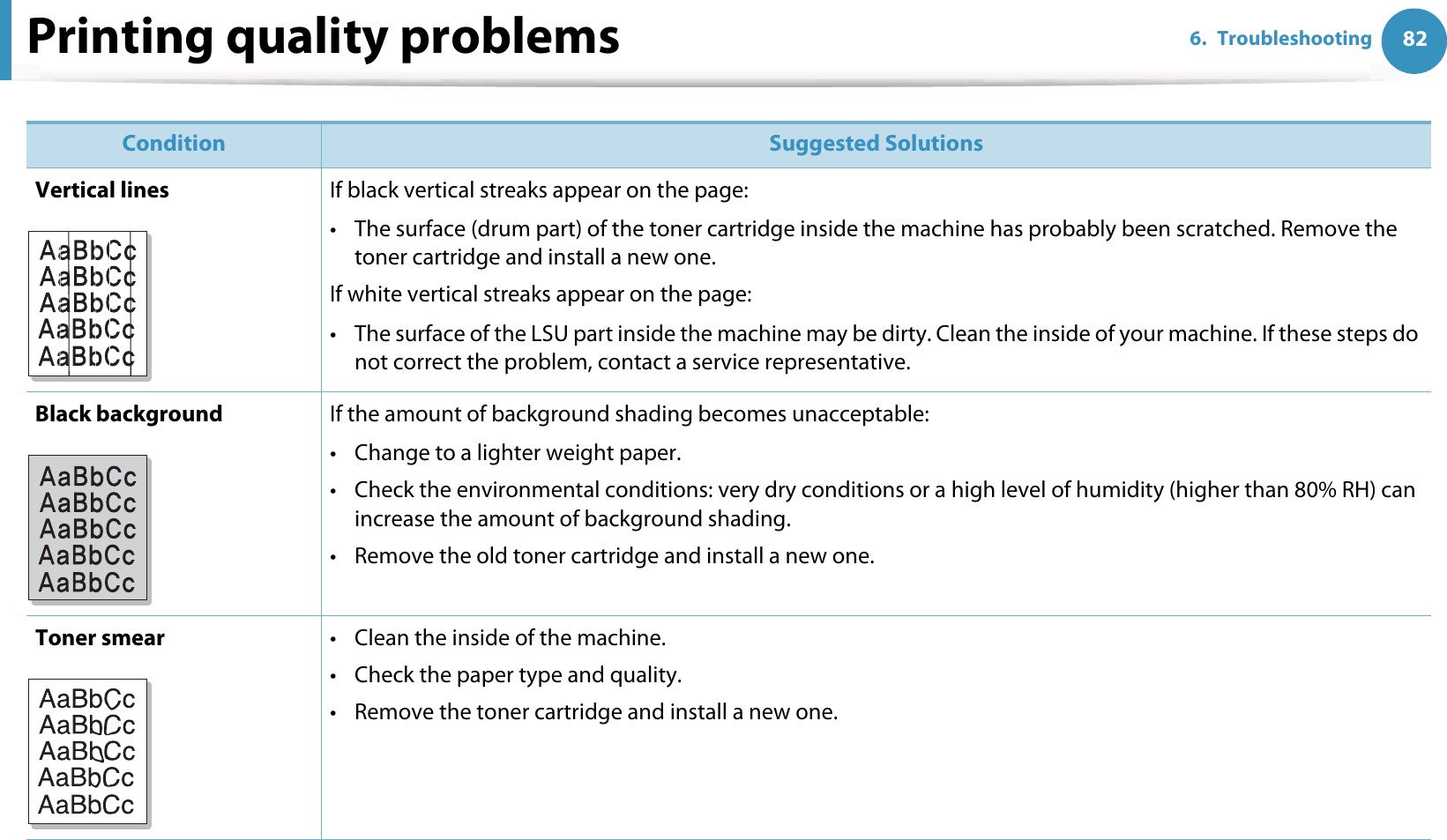Printing quality problems 826. TroubleshootingVertical lines If black vertical streaks appear on the page:• The surface (drum part) of the toner cartridge inside the machine has probably been scratched. Remove the toner cartridge and install a new one.If white vertical streaks appear on the page:• The surface of the LSU part inside the machine may be dirty. Clean the inside of your machine. If these steps do not correct the problem, contact a service representative.Black background If the amount of background shading becomes unacceptable:• Change to a lighter weight paper.• Check the environmental conditions: very dry conditions or a high level of humidity (higher than 80% RH) can increase the amount of background shading.• Remove the old toner cartridge and install a new one.Toner smear • Clean the inside of the machine.• Check the paper type and quality.• Remove the toner cartridge and install a new one.Condition Suggested Solutions