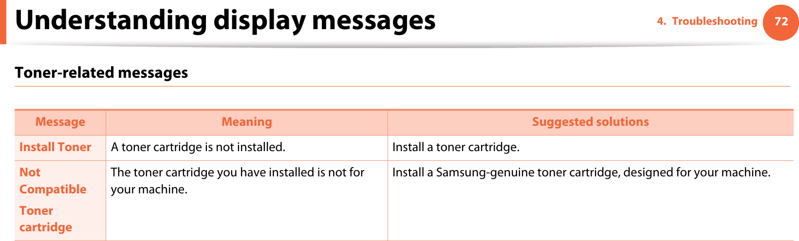 Understanding display messages 724. TroubleshootingToner-related messages Message Meaning Suggested solutionsInstall Toner  A toner cartridge is not installed. Install a toner cartridge.Not CompatibleToner cartridgeThe toner cartridge you have installed is not for your machine.Install a Samsung-genuine toner cartridge, designed for your machine.