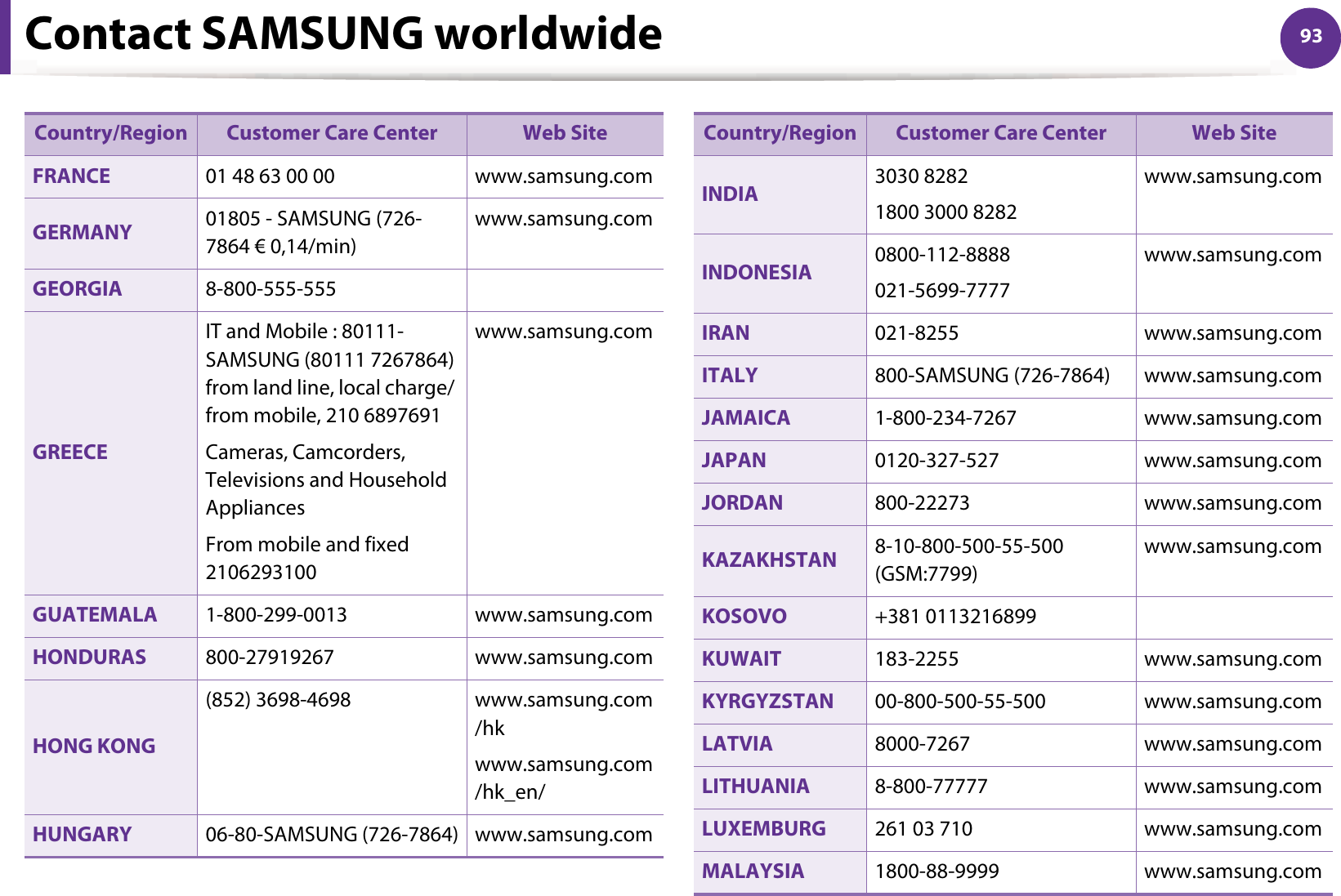 Contact SAMSUNG worldwide 93FRANCE 01 48 63 00 00 www.samsung.comGERMANY 01805 - SAMSUNG (726-7864 € 0,14/min)www.samsung.comGEORGIA 8-800-555-555GREECEIT and Mobile : 80111-SAMSUNG (80111 7267864) from land line, local charge/ from mobile, 210 6897691 Cameras, Camcorders, Televisions and Household AppliancesFrom mobile and fixed 2106293100www.samsung.comGUATEMALA 1-800-299-0013 www.samsung.comHONDURAS 800-27919267 www.samsung.comHONG KONG(852) 3698-4698 www.samsung.com/hkwww.samsung.com/hk_en/HUNGARY 06-80-SAMSUNG (726-7864) www.samsung.comCountry/Region Customer Care Center  Web SiteINDIA 3030 82821800 3000 8282 www.samsung.comINDONESIA 0800-112-8888021-5699-7777www.samsung.comIRAN 021-8255 www.samsung.comITALY 800-SAMSUNG (726-7864) www.samsung.comJAMAICA 1-800-234-7267 www.samsung.comJAPAN 0120-327-527 www.samsung.comJORDAN 800-22273 www.samsung.comKAZAKHSTAN 8-10-800-500-55-500 (GSM:7799)www.samsung.comKOSOVO +381 0113216899KUWAIT 183-2255 www.samsung.comKYRGYZSTAN 00-800-500-55-500 www.samsung.comLATVIA 8000-7267 www.samsung.comLITHUANIA 8-800-77777 www.samsung.comLUXEMBURG 261 03 710 www.samsung.comMALAYSIA 1800-88-9999 www.samsung.comCountry/Region Customer Care Center  Web Site