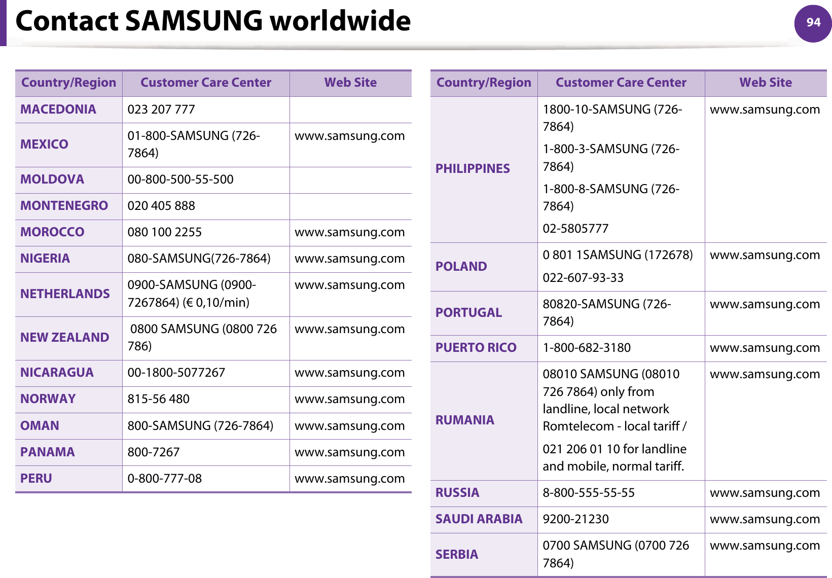 Contact SAMSUNG worldwide 94MACEDONIA 023 207 777MEXICO 01-800-SAMSUNG (726-7864)www.samsung.comMOLDOVA 00-800-500-55-500MONTENEGRO 020 405 888MOROCCO 080 100 2255 www.samsung.comNIGERIA 080-SAMSUNG(726-7864) www.samsung.comNETHERLANDS 0900-SAMSUNG (0900-7267864) (€ 0,10/min)www.samsung.comNEW ZEALAND  0800 SAMSUNG (0800 726 786)www.samsung.comNICARAGUA 00-1800-5077267 www.samsung.comNORWAY 815-56 480 www.samsung.comOMAN 800-SAMSUNG (726-7864) www.samsung.comPANAMA 800-7267 www.samsung.comPERU 0-800-777-08 www.samsung.comCountry/Region Customer Care Center  Web SitePHILIPPINES1800-10-SAMSUNG (726-7864)1-800-3-SAMSUNG (726-7864)1-800-8-SAMSUNG (726-7864)02-5805777www.samsung.comPOLAND 0 801 1SAMSUNG (172678)022-607-93-33www.samsung.comPORTUGAL 80820-SAMSUNG (726-7864)www.samsung.comPUERTO RICO 1-800-682-3180 www.samsung.comRUMANIA08010 SAMSUNG (08010 726 7864) only from landline, local network Romtelecom - local tariff /021 206 01 10 for landline and mobile, normal tariff.www.samsung.comRUSSIA 8-800-555-55-55 www.samsung.comSAUDI ARABIA 9200-21230 www.samsung.comSERBIA 0700 SAMSUNG (0700 726 7864)www.samsung.comCountry/Region Customer Care Center  Web Site