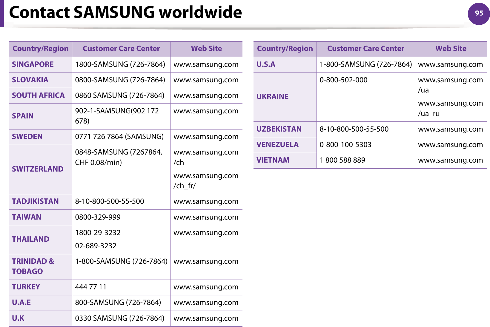 Contact SAMSUNG worldwide 95SINGAPORE 1800-SAMSUNG (726-7864) www.samsung.comSLOVAKIA 0800-SAMSUNG (726-7864) www.samsung.comSOUTH AFRICA 0860 SAMSUNG (726-7864) www.samsung.comSPAIN 902-1-SAMSUNG(902 172 678)www.samsung.comSWEDEN 0771 726 7864 (SAMSUNG) www.samsung.comSWITZERLAND0848-SAMSUNG (7267864, CHF 0.08/min)www.samsung.com/chwww.samsung.com/ch_fr/TADJIKISTAN 8-10-800-500-55-500 www.samsung.comTAIWAN 0800-329-999 www.samsung.comTHAILAND 1800-29-323202-689-3232www.samsung.comTRINIDAD &amp; TOBAGO1-800-SAMSUNG (726-7864) www.samsung.comTURKEY 444 77 11 www.samsung.comU.A.E 800-SAMSUNG (726-7864) www.samsung.comU.K 0330 SAMSUNG (726-7864) www.samsung.comCountry/Region Customer Care Center  Web SiteU.S.A 1-800-SAMSUNG (726-7864) www.samsung.comUKRAINE0-800-502-000 www.samsung.com/uawww.samsung.com/ua_ruUZBEKISTAN 8-10-800-500-55-500 www.samsung.comVENEZUELA 0-800-100-5303 www.samsung.comVIETNAM 1 800 588 889 www.samsung.comCountry/Region Customer Care Center  Web Site