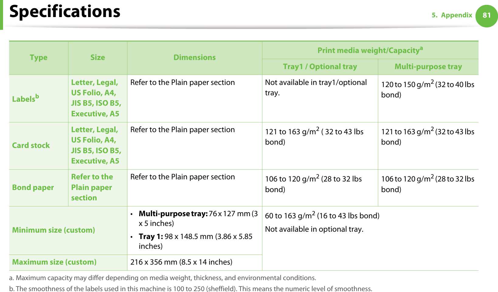 Specifications 815. Appendix LabelsbLetter, Legal, US Folio, A4, JIS B5, ISO B5, Executive, A5Refer to the Plain paper section Not available in tray1/optional tray.120 to 150 g/m2 (32 to 40 lbs bond)Card stockLetter, Legal, US Folio, A4, JIS B5, ISO B5, Executive, A5Refer to the Plain paper section 121 to 163 g/m2 ( 32 to 43 lbs bond)121 to 163 g/m2 (32 to 43 lbs bond)Bond paperRefer to the Plain paper section Refer to the Plain paper section  106 to 120 g/m2 (28 to 32 lbs bond)106 to 120 g/m2 (28 to 32 lbs bond)Minimum size (custom)•Multi-purpose tray: 76 x 127 mm (3 x 5 inches)•Tray 1: 98 x 148.5 mm (3.86 x 5.85 inches)60 to 163 g/m2 (16 to 43 lbs bond) Not available in optional tray.Maximum size (custom) 216 x 356 mm (8.5 x 14 inches)a. Maximum capacity may differ depending on media weight, thickness, and environmental conditions. b. The smoothness of the labels used in this machine is 100 to 250 (sheffield). This means the numeric level of smoothness.Type Size Dimensions Print media weight/CapacityaTray1 / Optional tray Multi-purpose tray