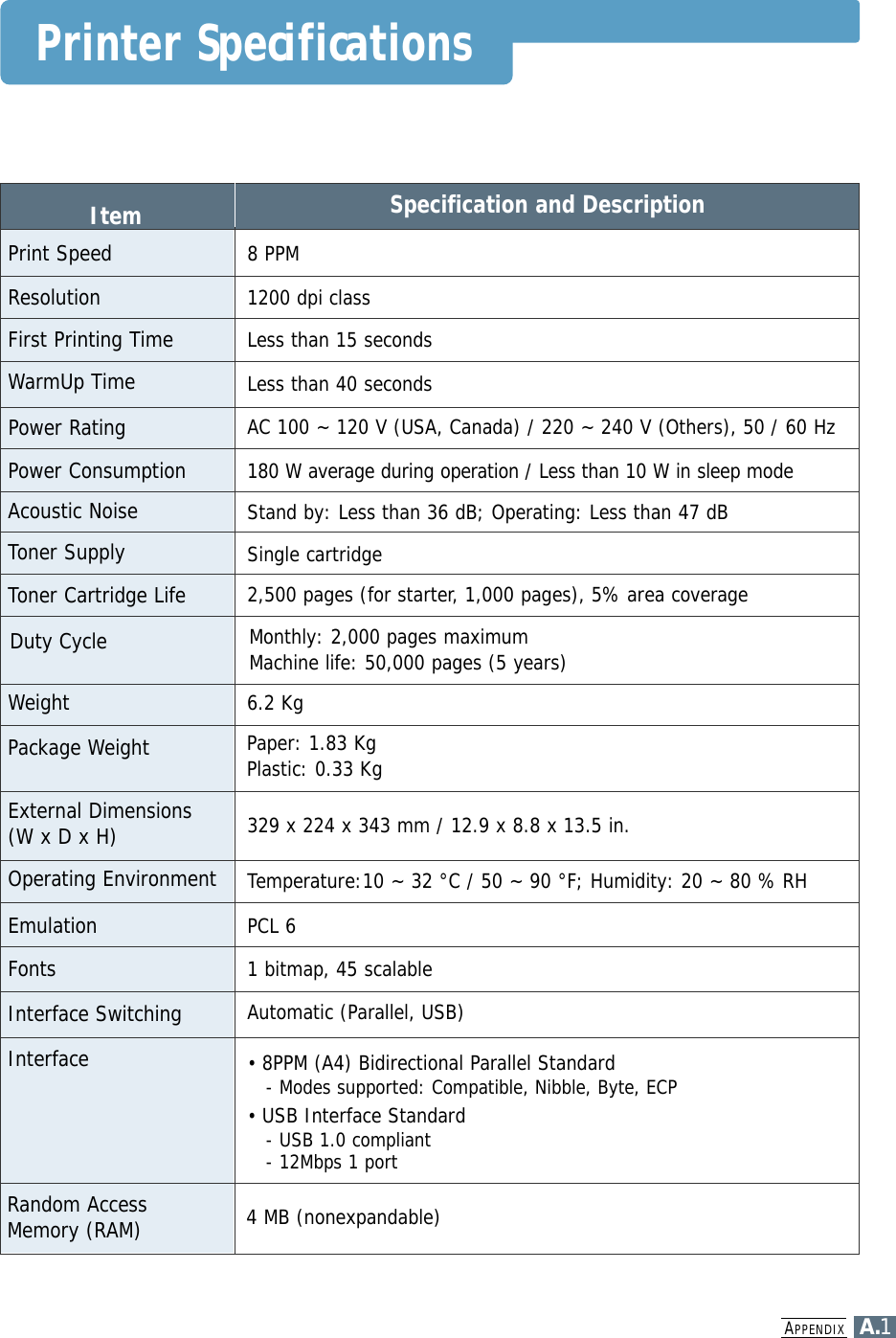 APPENDIXA.1Printer SpecificationsItem Specification and DescriptionPrint Speed8 PPMResolution 1200 dpi classFirst Printing TimeWarmUp TimeLess than 15 seconds Power Consumption180 W average during operation / Less than 10 W in sleep modePower RatingAC 100 ~ 120 V (USA, Canada) / 220 ~ 240 V (Others), 50 / 60 HzAcoustic NoiseStand by: Less than 36 dB; Operating: Less than 47 dBToner SupplySingle cartridgeToner Cartridge Life2,500 pages (for starter, 1,000 pages), 5% area coverageEmulation PCL 6Random AccessMemory (RAM)4 MB (nonexpandable)Less than 40 secondsInterface• 8PPM (A4) Bidirectional Parallel Standard- Modes supported: Compatible, Nibble, Byte, ECP• USB Interface Standard- USB 1.0 compliant- 12Mbps 1 portWeight 6.2 KgExternal Dimensions(W x D x H)329 x 224 x 343 mm / 12.9 x 8.8 x 13.5 in. Temperature:10 ~ 32 °C / 50 ~ 90 °F; Humidity: 20 ~ 80 % RHPackage WeightPaper: 1.83 KgPlastic: 0.33 KgDuty CycleMonthly: 2,000 pages maximumMachine life: 50,000 pages (5 years)Operating Environment Interface SwitchingAutomatic (Parallel, USB)Fonts1 bitmap, 45 scalable