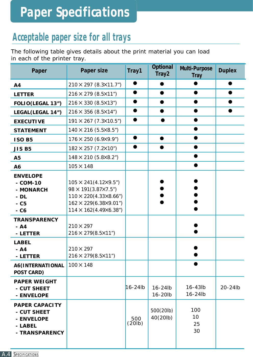 SP E C I F I C AT I O N SA.4Paper SpecificationsThe following table gives details about the print material you can load in each of the printer tray.A4LETTERFOLIO(LEGAL 13”)LEGAL(LEGAL 14”)EXECUTIVESTATEMENTISO B5JIS B5A5A6ENVELOPE- COM-10- MONARCH- DL- C5- C6TRANSPARENCY - A4- LETTERLABEL- A4- LETTERA6(INTERNATIONAL POST CARD)PAPER WEIGHT- CUT SHEET- ENVELOPEPAPER CAPACITY- CUT SHEET- ENVELOPE- LABEL- TRANSPARENCY210 ✕297 (8.3✕1 1 . 7 ” )216 ✕279 (8.5✕1 1 ” )216 ✕330 (8.5✕1 3 ” )216 ✕356 (8.5✕1 4 ” )191 ✕267 (7.3✕1 0 . 5 ” )140 ✕216 (5.5✕8 . 5 ” )176 ✕250 (6.9✕9 . 9 ” )182 ✕257 (7.2✕1 0 ” )148 ✕210 (5.8✕8 . 2 ” )105 ✕148 105 ✕2 4 1 ( 4 . 1 2 ✕9 . 5 ” )98 ✕1 9 1 ( 3 . 8 7✕7 . 5 ” )110 ✕2 2 0 ( 4 . 3 3✕8 . 6 6 ” )162 ✕2 2 9 ( 6 . 3 8 ✕9 . 0 1 ” )114 ✕1 6 2 ( 4 . 4 9 ✕6 . 3 8 ” )210 ✕2 9 7216 ✕2 7 9 ( 8 . 5✕1 1 ” )210 ✕2 9 7216 ✕2 7 9 ( 8 . 5 ✕1 1 ” )100 ✕1 4 8●●●●●●●16-24lb5 0 0( 2 0 l b )●●●●●●●●●●●16-24lb16-20lb500(20lb)40(20lb)●●●●●●●●●●●●●●●●●●●●16-43lb16-24lb100  1025 30●●●●20-24lbPaper Paper size Tray1 O p t i o n a lT r a y 2M u l t i - P u r p o s eT r a yDuplexAcceptable paper size for all trays