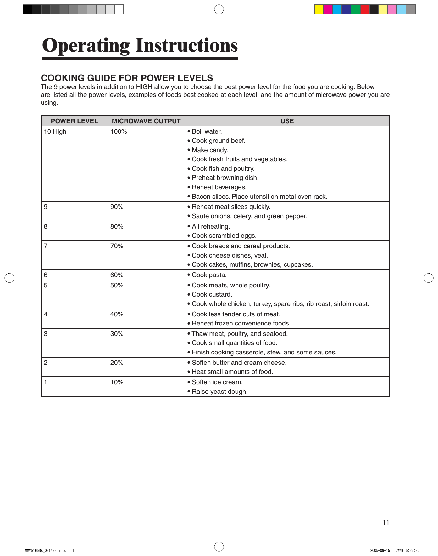 11Operating InstructionsCOOKING GUIDE FOR POWER LEVELSThe 9 power levels in addition to HIGH allow you to choose the best power level for the food you are cooking. Beloware listed all the power levels, examples of foods best cooked at each level, and the amount of microwave power you are using.POWER LEVEL MICROWAVE OUTPUT USE10 High  100%  ● Boil water.● Cook ground beef.● Make candy.● Cook fresh fruits and vegetables.● Cook fish and poultry.● Preheat browning dish.● Reheat beverages.● Bacon slices. Place utensil on metal oven rack.9  90%  ● Reheat meat slices quickly.● Saute onions, celery, and green pepper.8  80%  ● All reheating.● Cook scrambled eggs.7  70%  ● Cook breads and cereal products.● Cook cheese dishes, veal.● Cook cakes, muffins, brownies, cupcakes.6  60%  ● Cook pasta.5  50%  ● Cook meats, whole poultry.● Cook custard.● Cook whole chicken, turkey, spare ribs, rib roast, sirloin roast.4  40%  ● Cook less tender cuts of meat.● Reheat frozen convenience foods.3  30%  ● Thaw meat, poultry, and seafood.● Cook small quantities of food.● Finish cooking casserole, stew, and some sauces.2  20%  ● Soften butter and cream cheese.● Heat small amounts of food.1  10%  ● Soften ice cream.● Raise yeast dough.MMV5165BA_03143E.indd   11 2005-09-15   ｿﾀﾈﾄ 5:23:20