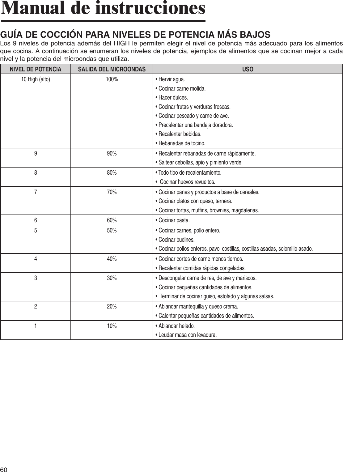 60Manual de instruccionesGUÍA DE COCCIÓN PARA NIVELES DE POTENCIA MÁS BAJOSLos 9 niveles de potencia además del HIGH le permiten elegir el nivel de potencia más adecuado para los alimentos que cocina. A continuación se enumeran los niveles de potencia, ejemplos de alimentos que se cocinan mejor a cada nivel y la potencia del microondas que utiliza.NIVEL DE POTENCIA  SALIDA DEL MICROONDAS USO10 High (alto) 100%  •  Hervir agua.•  Cocinar carne molida.•  Hacer dulces.•  Cocinar frutas y verduras frescas.•  Cocinar pescado y carne de ave.• Precalentar una bandeja doradora.•  Recalentar bebidas.•  Rebanadas de tocino. 9  90%  •  Recalentar rebanadas de carne rápidamente.•  Saltear cebollas, apio y pimiento verde.8  80%  •  Todo tipo de recalentamiento.•   Cocinar huevos revueltos.7  70%  •  Cocinar panes y productos a base de cereales.•  Cocinar platos con queso, ternera.•  Cocinar tortas, muffins, brownies, magdalenas.6  60%  •  Cocinar pasta.5  50%  •  Cocinar carnes, pollo entero.•  Cocinar budines.•  Cocinar pollos enteros, pavo, costillas, costillas asadas, solomillo asado.4  40%  •  Cocinar cortes de carne menos tiernos.•  Recalentar comidas rápidas congeladas.3  30%  •  Descongelar carne de res, de ave y mariscos.•  Cocinar pequeñas cantidades de alimentos.•   Terminar de cocinar guiso, estofado y algunas salsas.2  20%  •  Ablandar mantequilla y queso crema.•  Calentar pequeñas cantidades de alimentos.1  10%  •  Ablandar helado.•  Leudar masa con levadura.