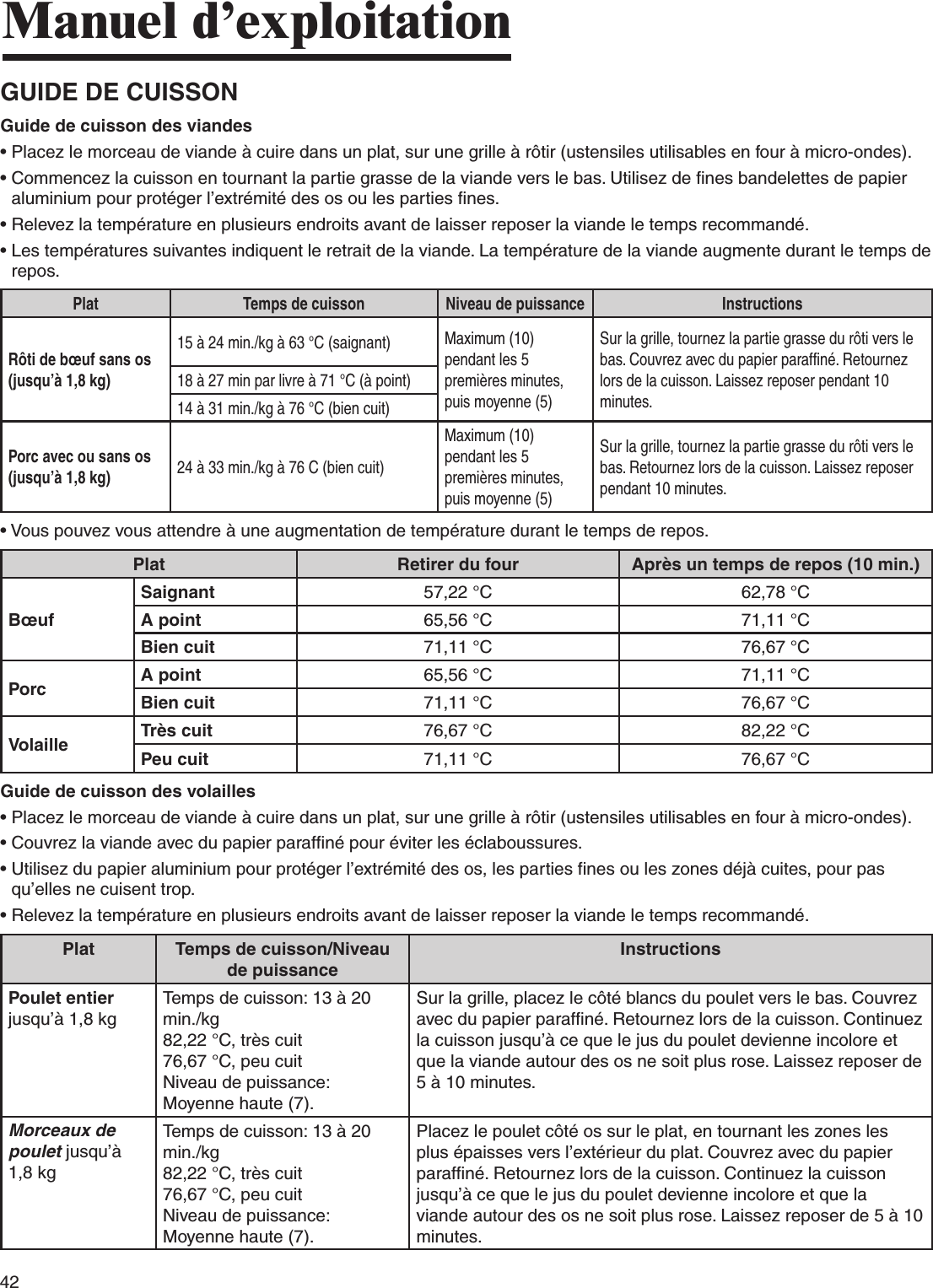 42Manuel d’exploitationGUIDE DE CUISSONGuide de cuisson des viandes•  Placez le morceau de viande à cuire dans un plat, sur une grille à rôtir (ustensiles utilisables en four à micro-ondes).•  Commencez la cuisson en tournant la partie grasse de la viande vers le bas. Utilisez de fines bandelettes de papier aluminium pour protéger l’extrémité des os ou les parties fines.•  Relevez la température en plusieurs endroits avant de laisser reposer la viande le temps recommandé.•   Les températures suivantes indiquent le retrait de la viande. La température de la viande augmente durant le temps de repos.Plat Temps de cuisson Niveau de puissance InstructionsRôti de bœuf sans os (jusqu’à 1,8 kg)15 à 24 min./kg à 63 °C (saignant) Maximum (10) pendant les 5 premières minutes, puis moyenne (5)Sur la grille, tournez la partie grasse du rôti vers le bas. Couvrez avec du papier paraffiné. Retournez lors de la cuisson. Laissez reposer pendant 10 minutes.18 à 27 min par livre à 71 °C (à point)14 à 31 min./kg à 76 °C (bien cuit)Porc avec ou sans os (jusqu’à 1,8 kg) 24 à 33 min./kg à 76 C (bien cuit)Maximum (10) pendant les 5 premières minutes, puis moyenne (5)Sur la grille, tournez la partie grasse du rôti vers le bas. Retournez lors de la cuisson. Laissez reposer pendant 10 minutes.•  Vous pouvez vous attendre à une augmentation de température durant le temps de repos.Plat Retirer du four Après un temps de repos (10 min.)BœufSaignant 57,22 °C 62,78 °C A point 65,56 °C 71,11 °CBien cuit 71,11 °C 76,67 °CPorc A point 65,56 °C 71,11 °CBien cuit 71,11 °C 76,67 °CVolaille Très cuit 76,67 °C 82,22 °CPeu cuit 71,11 °C 76,67 °CGuide de cuisson des volailles•  Placez le morceau de viande à cuire dans un plat, sur une grille à rôtir (ustensiles utilisables en four à micro-ondes).•  Couvrez la viande avec du papier paraffiné pour éviter les éclaboussures.•   Utilisez du papier aluminium pour protéger l’extrémité des os, les parties fines ou les zones déjà cuites, pour pas qu’elles ne cuisent trop.•  Relevez la température en plusieurs endroits avant de laisser reposer la viande le temps recommandé.Plat Temps de cuisson/Niveau de puissanceInstructionsPoulet entier jusqu’à 1,8 kgTemps de cuisson: 13 à 20 min./kg  82,22 °C, très cuit76,67 °C, peu cuitNiveau de puissance: Moyenne haute (7).Sur la grille, placez le côté blancs du poulet vers le bas. Couvrez avec du papier paraffiné. Retournez lors de la cuisson. Continuez la cuisson jusqu’à ce que le jus du poulet devienne incolore et que la viande autour des os ne soit plus rose. Laissez reposer de 5 à 10 minutes.Morceaux de poulet jusqu’à 1,8 kgTemps de cuisson: 13 à 20 min./kg 82,22 °C, très cuit76,67 °C, peu cuitNiveau de puissance: Moyenne haute (7).Placez le poulet côté os sur le plat, en tournant les zones les plus épaisses vers l’extérieur du plat. Couvrez avec du papier paraffiné. Retournez lors de la cuisson. Continuez la cuisson jusqu’à ce que le jus du poulet devienne incolore et que la viande autour des os ne soit plus rose. Laissez reposer de 5 à 10 minutes.