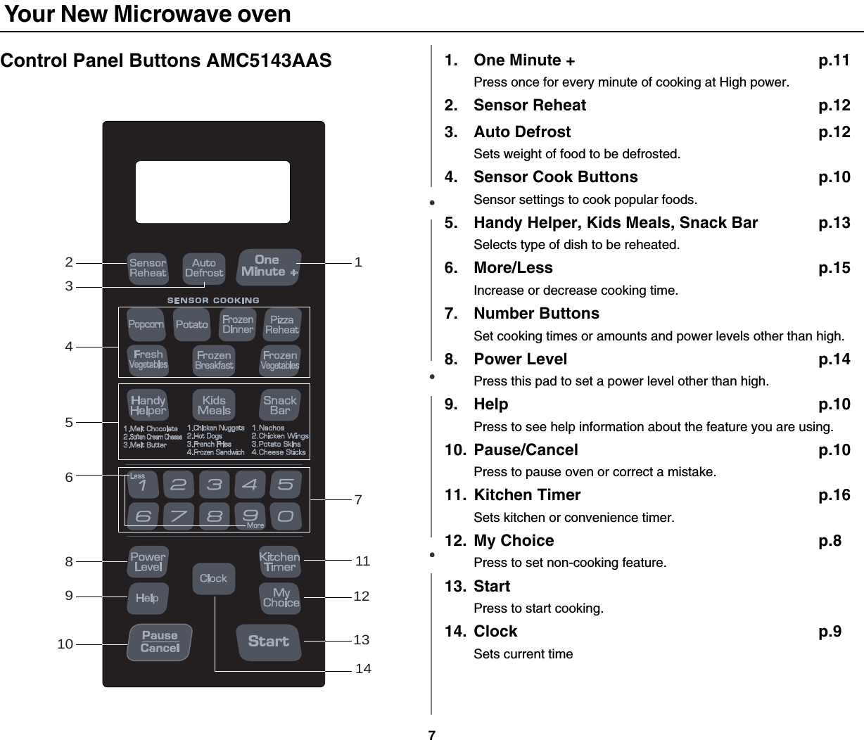 7 Your New Microwave ovenControl Panel Buttons AMC5143AAS 1. One Minute + p.11Press once for every minute of cooking at High power.2. Sensor Reheat p.123. Auto Defrost p.12Sets weight of food to be defrosted.4. Sensor Cook Buttons p.10Sensor settings to cook popular foods.5. Handy Helper, Kids Meals, Snack Bar p.13Selects type of dish to be reheated.6. More/Less p.15Increase or decrease cooking time.7. Number ButtonsSet cooking times or amounts and power levels other than high.8. Power Level p.14Press this pad to set a power level other than high.9. Help p.10Press to see help information about the feature you are using.10. Pause/Cancel p.10Press to pause oven or correct a mistake.11. Kitchen Timer p.16 Sets kitchen or convenience timer.12. My Choice p.8Press to set non-cooking feature.13. StartPress to start cooking.14. Clock p.9Sets current time1711121314234568910
