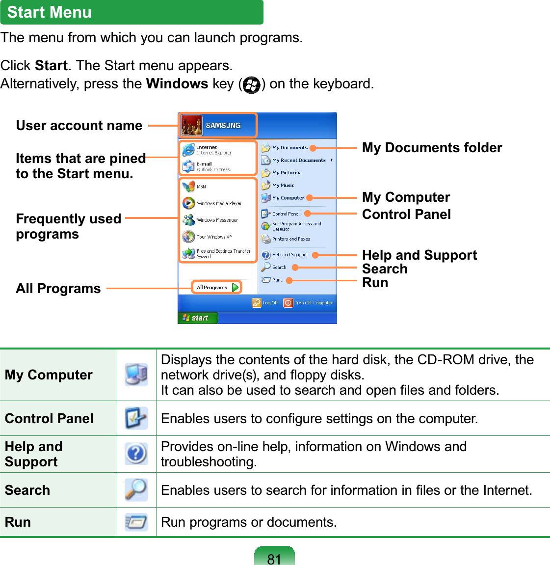 81Start MenuThemenufromwhichyoucanlaunchprograms.&amp;OLFNStart.TheStartmenuappears.Alternatively, press the WindowsNH\ RQWKHNH\ERDUGFrequently used programsAll ProgramsMy ComputerControl PanelHelp and SupportMy Documents folderSearchRunItems that are pined to the Start menu.User account nameMy Computer&apos;LVSOD\VWKHFRQWHQWVRIWKHKDUGGLVNWKH&amp;&apos;520GULYHWKHQHWZRUNGULYHVDQGÀRSS\GLVNV,WFDQDOVREHXVHGWRVHDUFKDQGRSHQ¿OHVDQGIROGHUVControl Panel (QDEOHVXVHUVWRFRQ¿JXUHVHWWLQJVRQWKHFRPSXWHUHelp and SupportProvideson-linehelp,informationonWindowsandtroubleshooting.Search (QDEOHVXVHUVWRVHDUFKIRULQIRUPDWLRQLQ¿OHVRUWKH,QWHUQHWRun Runprogramsordocuments.