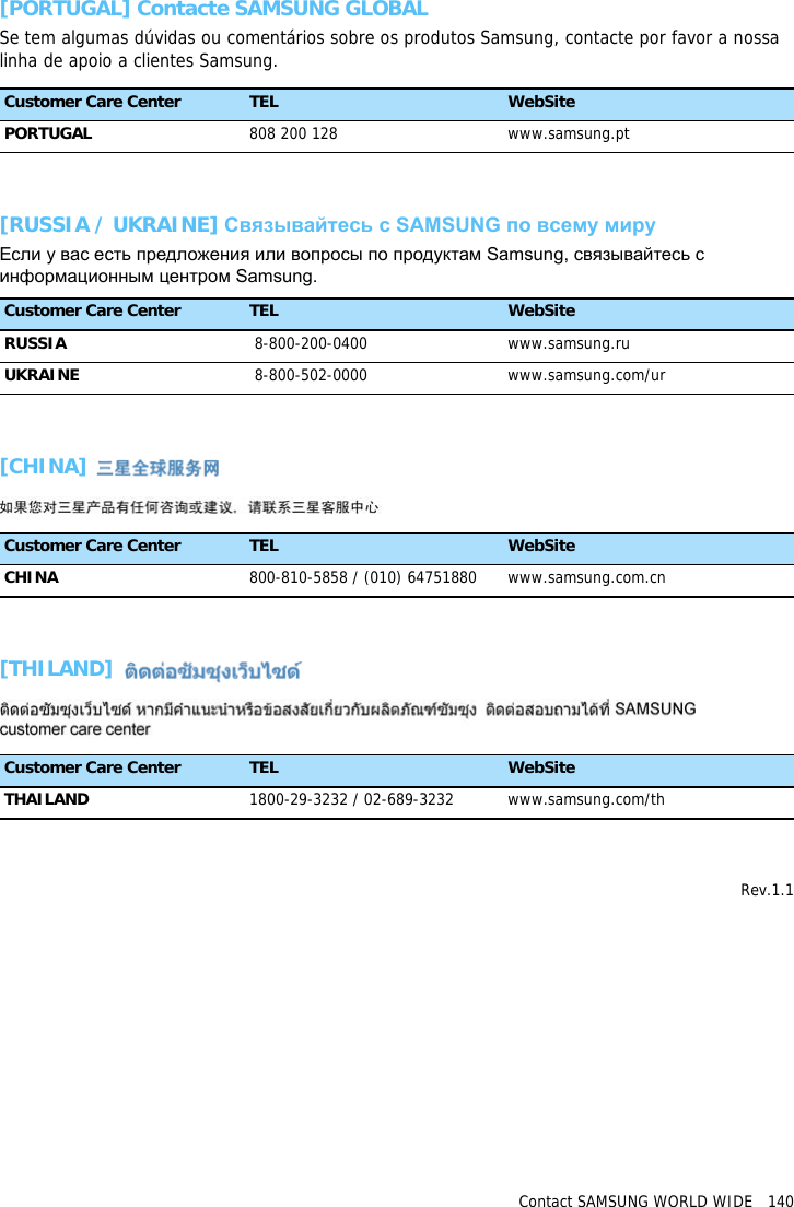 Contact SAMSUNG WORLD WIDE   140[PORTUGAL] Contacte SAMSUNG GLOBALSe tem algumas d&uacute;vidas ou coment&aacute;rios sobre os produtos Samsung, contacte por favor a nossa linha de apoio a clientes Samsung.[RUSSIA / UKRAINE] Связывайтесь с SAMSUNG по всему мируЕсли у вас есть предложения или вопросы по продуктам Samsung, связывайтесь с информационным центром Samsung.[CHINA] [THILAND]  Rev.1.1Customer Care Center TEL WebSitePORTUGAL 808 200 128 www.samsung.ptCustomer Care Center TEL WebSiteRUSSIA  8-800-200-0400 www.samsung.ruUKRAINE  8-800-502-0000 www.samsung.com/urCustomer Care Center TEL WebSiteCHINA 800-810-5858 / (010) 64751880 www.samsung.com.cnCustomer Care Center TEL WebSiteTHAILAND 1800-29-3232 / 02-689-3232 www.samsung.com/th