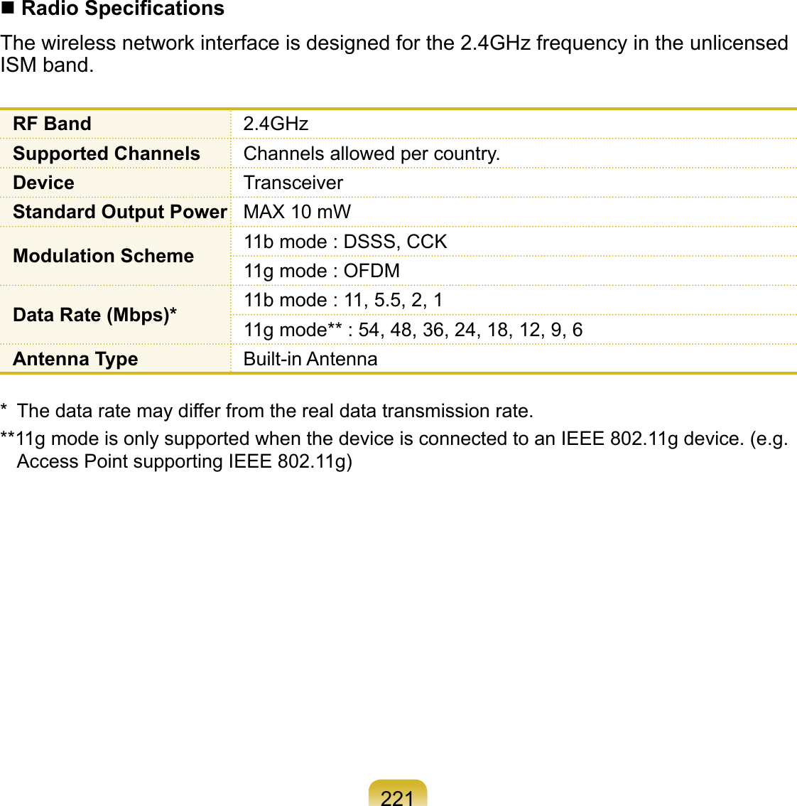 221 Radio SpeciﬁcationsThe wireless network interface is designed for the 2.4GHz frequency in the unlicensed ISM band.RF Band 2.4GHzSupported Channels Channels allowed per country.Device TransceiverStandard Output Power MAX 10 mWModulation Scheme 11b mode : DSSS, CCK11g mode : OFDMData Rate (Mbps)* 11b mode : 11, 5.5, 2, 111g mode** : 54, 48, 36, 24, 18, 12, 9, 6Antenna Type Built-in Antenna*  The data rate may differ from the real data transmission rate.**11g mode is only supported when the device is connected to an IEEE 802.11g device. (e.g. Access Point supporting IEEE 802.11g)