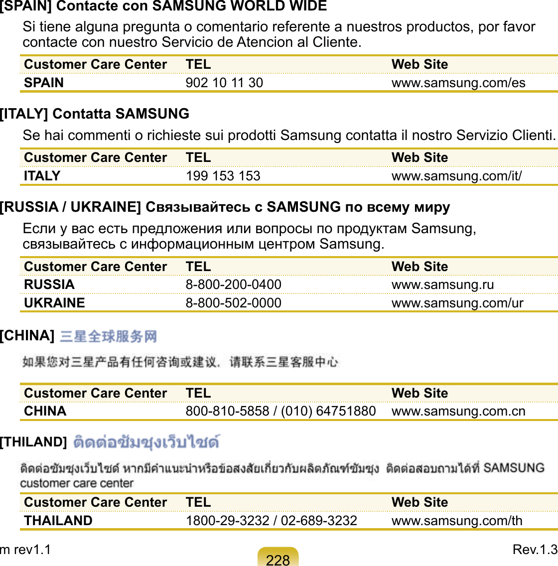 228 Rev.1.3[SPAIN] Contacte con SAMSUNG WORLD WIDESi tiene alguna pregunta o comentario referente a nuestros productos, por favor contacte con nuestro Servicio de Atencion al Cliente.Customer Care Center TEL Web SiteSPAIN 902 10 11 30 www.samsung.com/es[ITALY] Contatta SAMSUNGSe hai commenti o richieste sui prodotti Samsung contatta il nostro Servizio Clienti.Customer Care Center TEL Web SiteITALY 199 153 153  www.samsung.com/it/[RUSSIA / UKRAINE] Связывайтесь с SAMSUNG по всему мируЕсли у вас есть предложения или вопросы по продуктам Samsung, связывайтесь с информационным центром Samsung.Customer Care Center TEL Web SiteRUSSIA 8-800-200-0400 www.samsung.ruUKRAINE 8-800-502-0000 www.samsung.com/ur[CHINA]   Customer Care Center TEL Web SiteCHINA 800-810-5858 / (010) 64751880 www.samsung.com.cn[THILAND] Customer Care Center TEL Web SiteTHAILAND 1800-29-3232 / 02-689-3232 www.samsung.com/thm rev1.1 