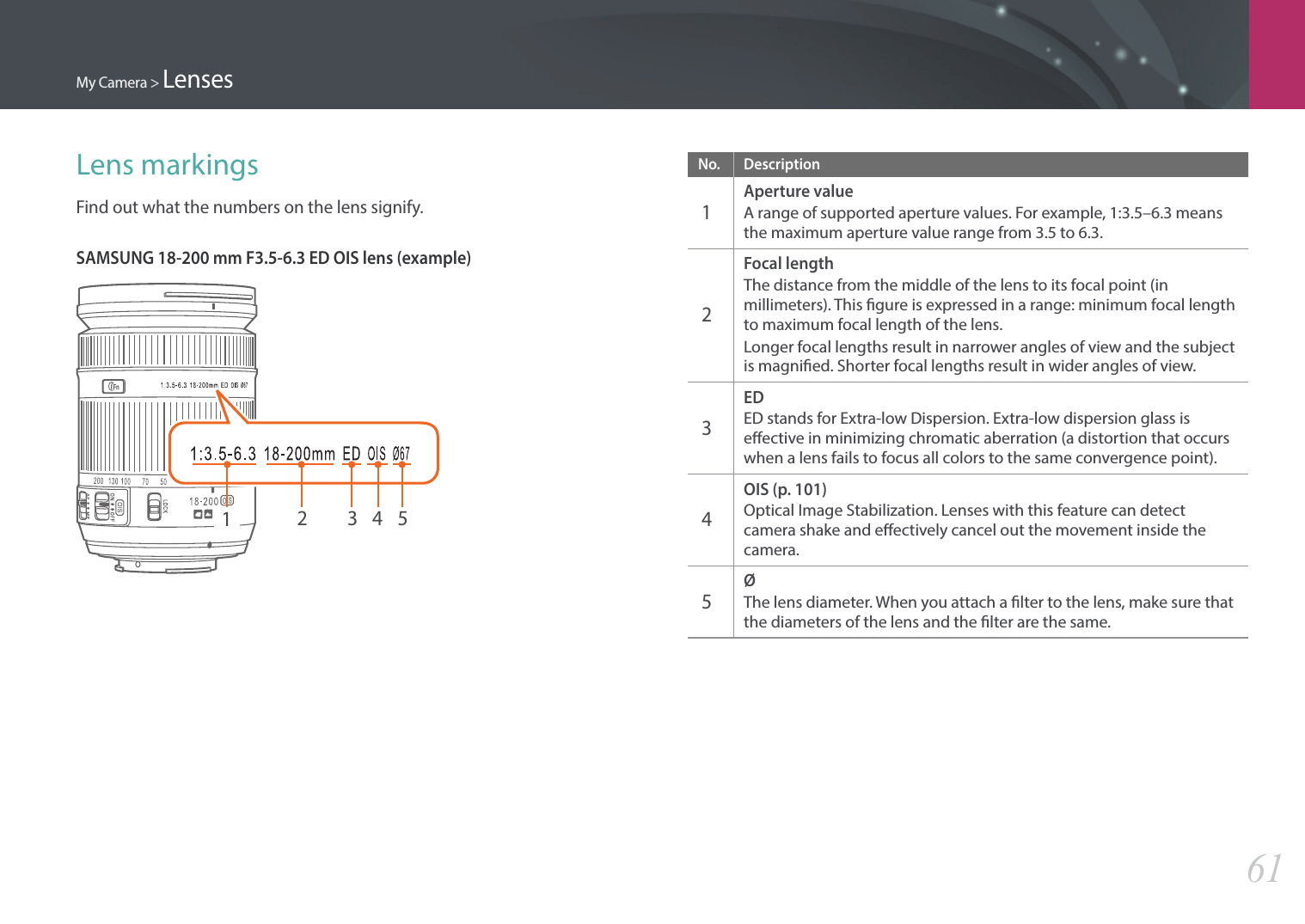 My Camera &gt; Lenses61Lens markingsFind out what the numbers on the lens signify.SAMSUNG 18-200 mm F3.5-6.3 ED OIS lens (example)12 3 4 5No. Description1 Aperture valueA range of supported aperture values. For example, 1:3.5–6.3 means the maximum aperture value range from 3.5 to 6.3.2 Focal lengthThe distance from the middle of the lens to its focal point (in millimeters). This gure is expressed in a range: minimum focal length to maximum focal length of the lens.Longer focal lengths result in narrower angles of view and the subject is magnied. Shorter focal lengths result in wider angles of view.3 EDED stands for Extra-low Dispersion. Extra-low dispersion glass is eective in minimizing chromatic aberration (a distortion that occurs when a lens fails to focus all colors to the same convergence point).4 OIS (p. 101)Optical Image Stabilization. Lenses with this feature can detect camera shake and eectively cancel out the movement inside the camera.5 ØThe lens diameter. When you attach a lter to the lens, make sure that the diameters of the lens and the lter are the same.