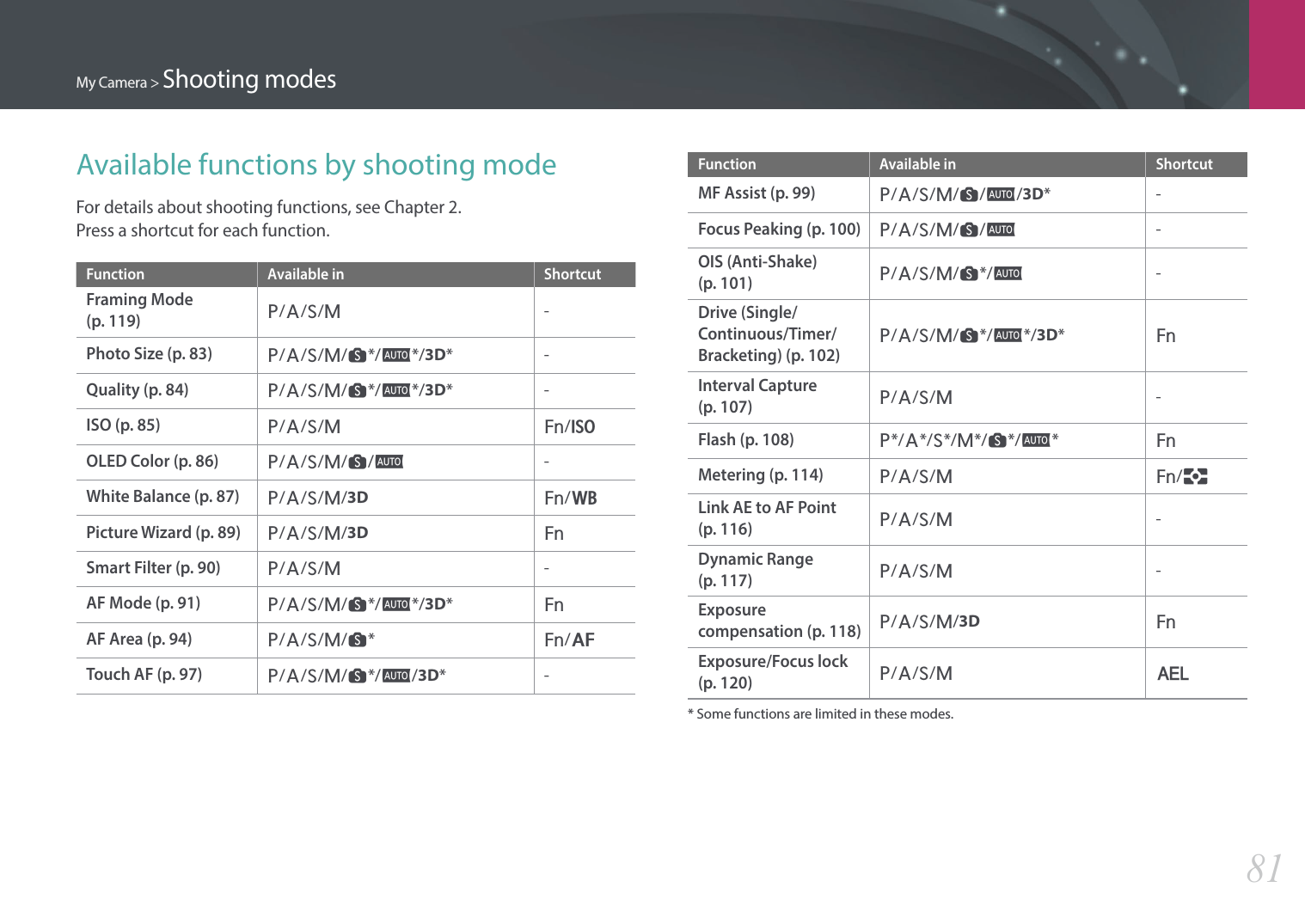 My Camera &gt; Shooting modes81Available functions by shooting modeFor details about shooting functions, see Chapter 2. Press a shortcut for each function.Function Available in ShortcutFraming Mode  (p. 119)P/A/S/M-Photo Size (p. 83)P/A/S/M/s*/t*/3D* -Quality (p. 84)P/A/S/M/s*/t*/3D* -ISO (p. 85)P/A/S/M f/IOLED Color (p. 86)P/A/S/M/s/t-White Balance (p. 87)P/A/S/M/3D f/CPicture Wizard (p. 89)P/A/S/M/3D fSmart Filter (p. 90)P/A/S/M-AF Mode (p. 91)P/A/S/M/s*/t*/3D*fAF Area (p. 94)P/A/S/M/s*f/FTouch AF (p. 97)P/A/S/M/s*/t/3D* -Function Available in ShortcutMF Assist (p. 99)P/A/S/M/s/t/3D* -Focus Peaking (p. 100)P/A/S/M/s/t-OIS (Anti-Shake)  (p. 101)P/A/S/M/s*/t-Drive (Single/Continuous/Timer/Bracketing) (p. 102)P/A/S/M/s*/t*/3D*fInterval Capture  (p. 107)P/A/S/M-Flash (p. 108)P*/A*/S*/M*/s*/t*fMetering (p. 114)P/A/S/M f/NLink AE to AF Point  (p. 116)P/A/S/M-Dynamic Range  (p. 117)P/A/S/M-Exposure compensation (p. 118)P/A/S/M/3D fExposure/Focus lock  (p. 120)P/A/S/M a*  Some functions are limited in these modes.