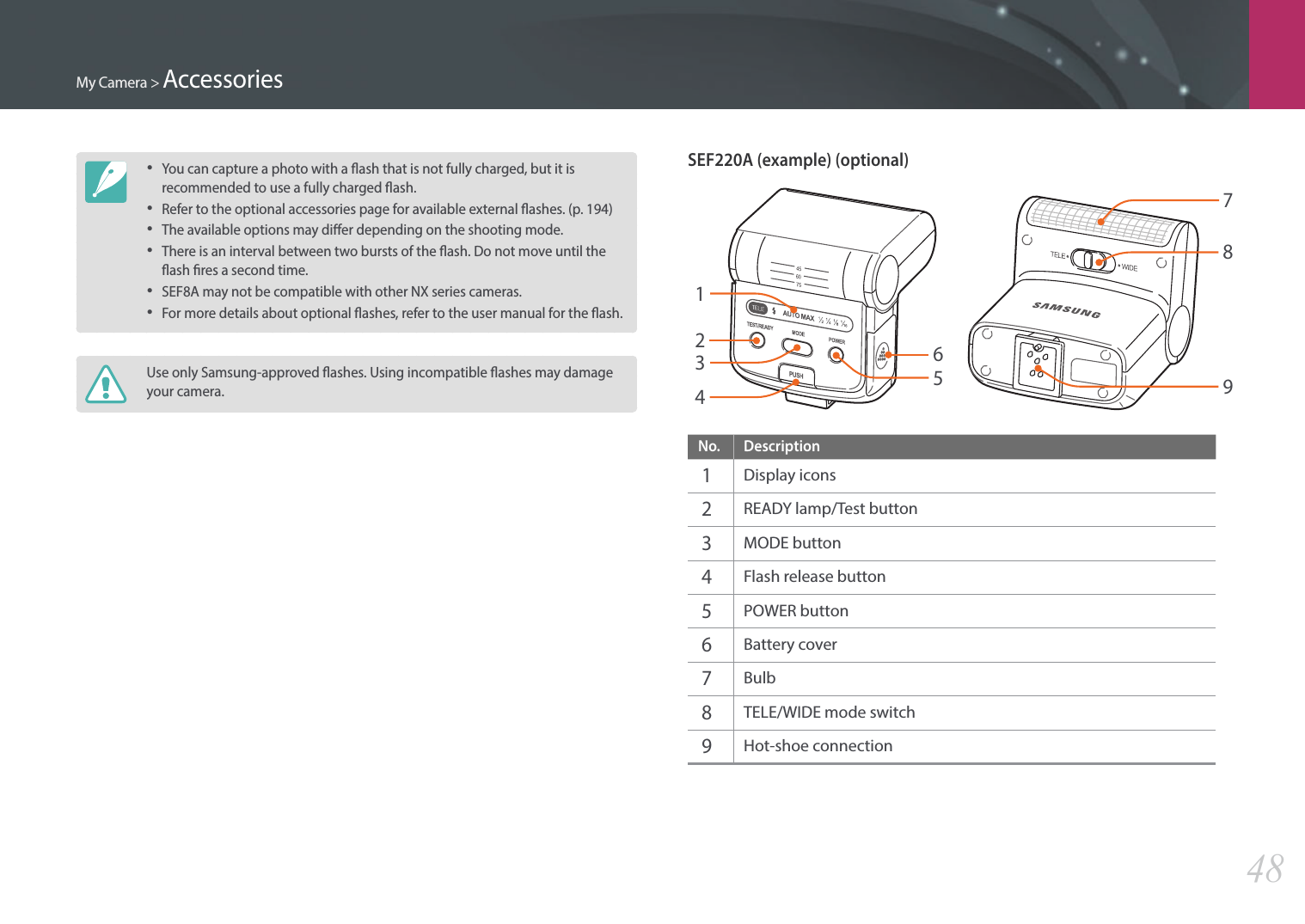 My Camera &gt; Accessories48• You can capture a photo with a ash that is not fully charged, but it is recommended to use a fully charged ash.• Refer to the optional accessories page for available external ashes. (p. 194)• The available options may dier depending on the shooting mode.• There is an interval between two bursts of the ash. Do not move until the ash res a second time.• SEF8A may not be compatible with other NX series cameras.• For more details about optional ashes, refer to the user manual for the ash.Use only Samsung-approved ashes. Using incompatible ashes may damage your camera.SEF220A (example) (optional)213456789No. Description1 Display icons2 READY lamp/Test button3 MODE button4 Flash release button5 POWER button6 Battery cover7 Bulb8 TELE/WIDE mode switch9 Hot-shoe connection