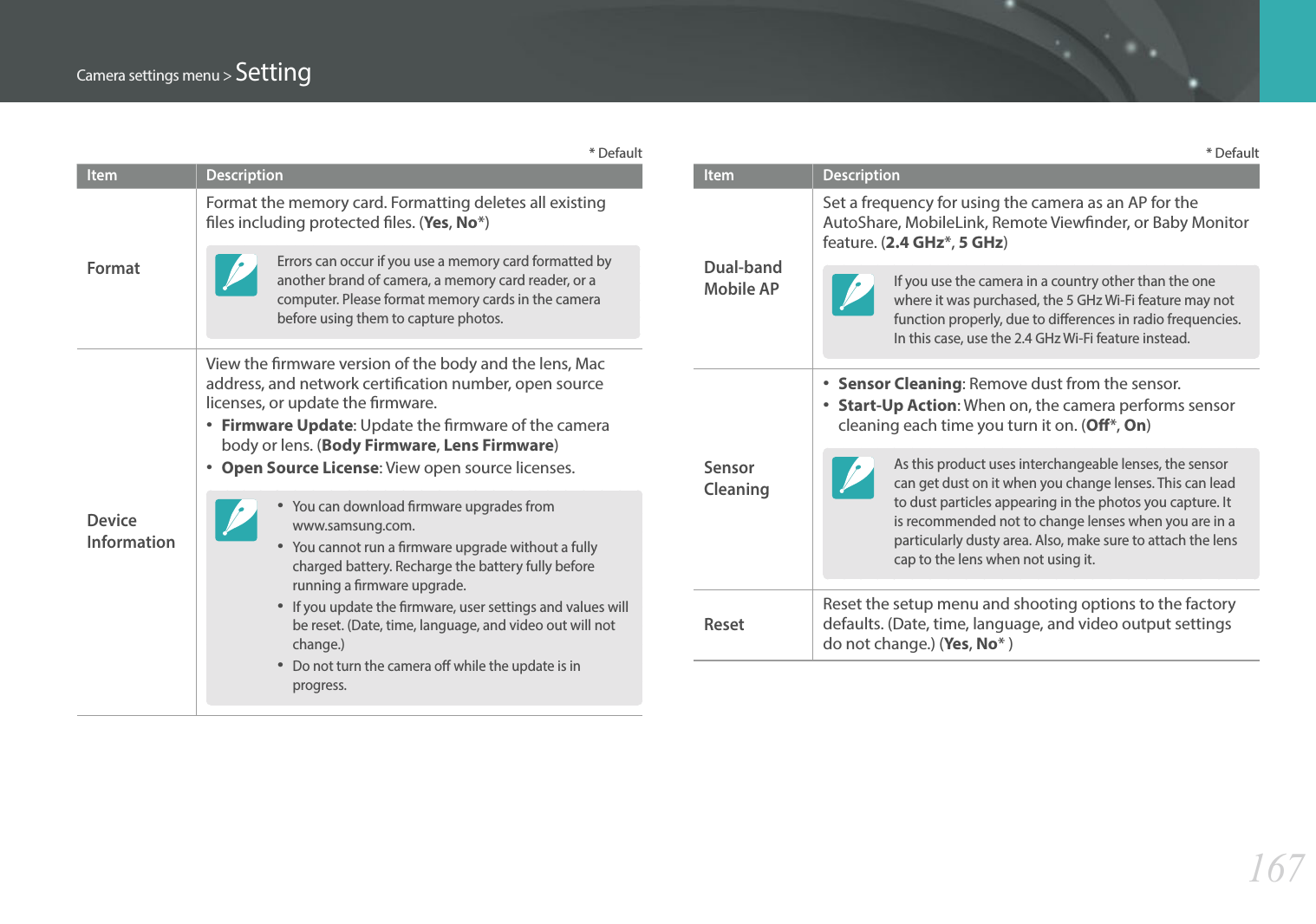167Camera settings menu &gt; Setting* DefaultItem DescriptionFormatFormat the memory card. Formatting deletes all existing les including protected les. (Yes , No*)Errors can occur if you use a memory card formatted by another brand of camera, a memory card reader, or a computer. Please format memory cards in the camera before using them to capture photos.Device InformationView the rmware version of the body and the lens, Mac address, and network certication number, open source licenses, or update the rmware.•  Firmware Update: Update the rmware of the camera body or lens. (Body Firmware, Lens Firmware)•  Open Source License: View open source licenses.• You can download rmware upgrades from  www.samsung.com.• You cannot run a rmware upgrade without a fully charged battery. Recharge the battery fully before running a rmware upgrade.• If you update the rmware, user settings and values will be reset. (Date, time, language, and video out will not change.)• Do not turn the camera o while the update is in progress.* DefaultItem DescriptionDual-band Mobile APSet a frequency for using the camera as an AP for the AutoShare, MobileLink, Remote Viewnder, or Baby Monitor feature. (2.4 GHz*, 5 GHz)If you use the camera in a country other than the one where it was purchased, the 5 GHz Wi-Fi feature may not function properly, due to dierences in radio frequencies. In this case, use the 2.4 GHz Wi-Fi feature instead.Sensor Cleaning•  Sensor Cleaning: Remove dust from the sensor.•  Start-Up Action: When on, the camera performs sensor cleaning each time you turn it on. (O*, On)As this product uses interchangeable lenses, the sensor can get dust on it when you change lenses. This can lead to dust particles appearing in the photos you capture. It is recommended not to change lenses when you are in a particularly dusty area. Also, make sure to attach the lens cap to the lens when not using it.ResetReset the setup menu and shooting options to the factory defaults. (Date, time, language, and video output settings do not change.) (Yes, No* )