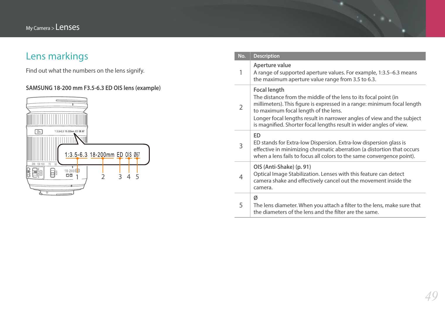 My Camera &gt; Lenses49Lens markingsFind out what the numbers on the lens signify.SAMSUNG 18-200 mm F3.5-6.3 ED OIS lens (example)12345No. Description1 Aperture valueA range of supported aperture values. For example, 1:3.5–6.3 means the maximum aperture value range from 3.5 to 6.3.2 Focal lengthThe distance from the middle of the lens to its focal point (in millimeters). This gure is expressed in a range: minimum focal length to maximum focal length of the lens.Longer focal lengths result in narrower angles of view and the subject is magnied. Shorter focal lengths result in wider angles of view.3 EDED stands for Extra-low Dispersion. Extra-low dispersion glass is eective in minimizing chromatic aberration (a distortion that occurs when a lens fails to focus all colors to the same convergence point).4 OIS (Anti-Shake) (p. 91)Optical Image Stabilization. Lenses with this feature can detect camera shake and eectively cancel out the movement inside the camera.5 ØThe lens diameter. When you attach a lter to the lens, make sure that the diameters of the lens and the lter are the same.