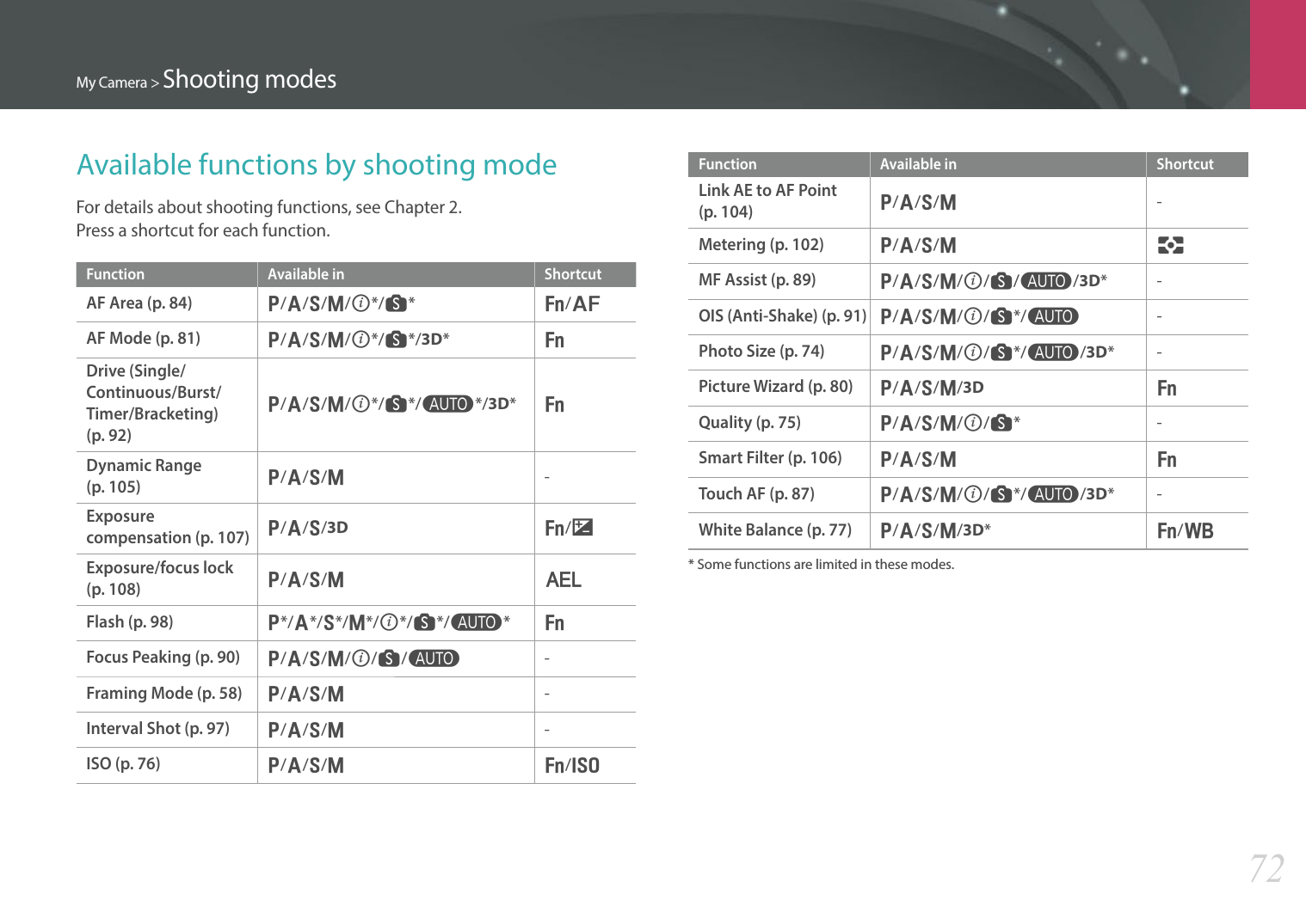 My Camera &gt; Shooting modes72Available functions by shooting modeFor details about shooting functions, see Chapter 2. Press a shortcut for each function.Function Available in ShortcutAF Area (p. 84)P/A/S/M/i*/s*f/FAF Mode (p. 81)P/A/S/M/i*/s*/3D*fDrive (Single/Continuous/Burst/Timer/Bracketing)  (p. 92)P/A/S/M/i*/s*/t*/3D*fDynamic Range  (p. 105)P/A/S/M-Exposure compensation (p. 107)P/A/S/3D f/WExposure/focus lock  (p. 108)P/A/S/MaFlash (p. 98)P*/A*/S*/M*/i*/s*/t*fFocus Peaking (p. 90)P/A/S/M/i/s/t-Framing Mode (p. 58)P/A/S/M-Interval Shot (p. 97)P/A/S/M-ISO (p. 76)P/A/S/Mf/IFunction Available in ShortcutLink AE to AF Point  (p. 104)P/A/S/M-Metering (p. 102)P/A/S/MNMF Assist (p. 89)P/A/S/M/i/s/t/3D*-OIS (Anti-Shake) (p. 91)P/A/S/M/i/s*/t-Photo Size (p. 74)P/A/S/M/i/s*/t/3D*-Picture Wizard (p. 80)P/A/S/M/3D fQuality (p. 75)P/A/S/M/i/s*-Smart Filter (p. 106)P/A/S/MfTouch AF (p. 87)P/A/S/M/i/s*/t/3D*-White Balance (p. 77)P/A/S/M/3D*f/C *  Some functions are limited in these modes.
