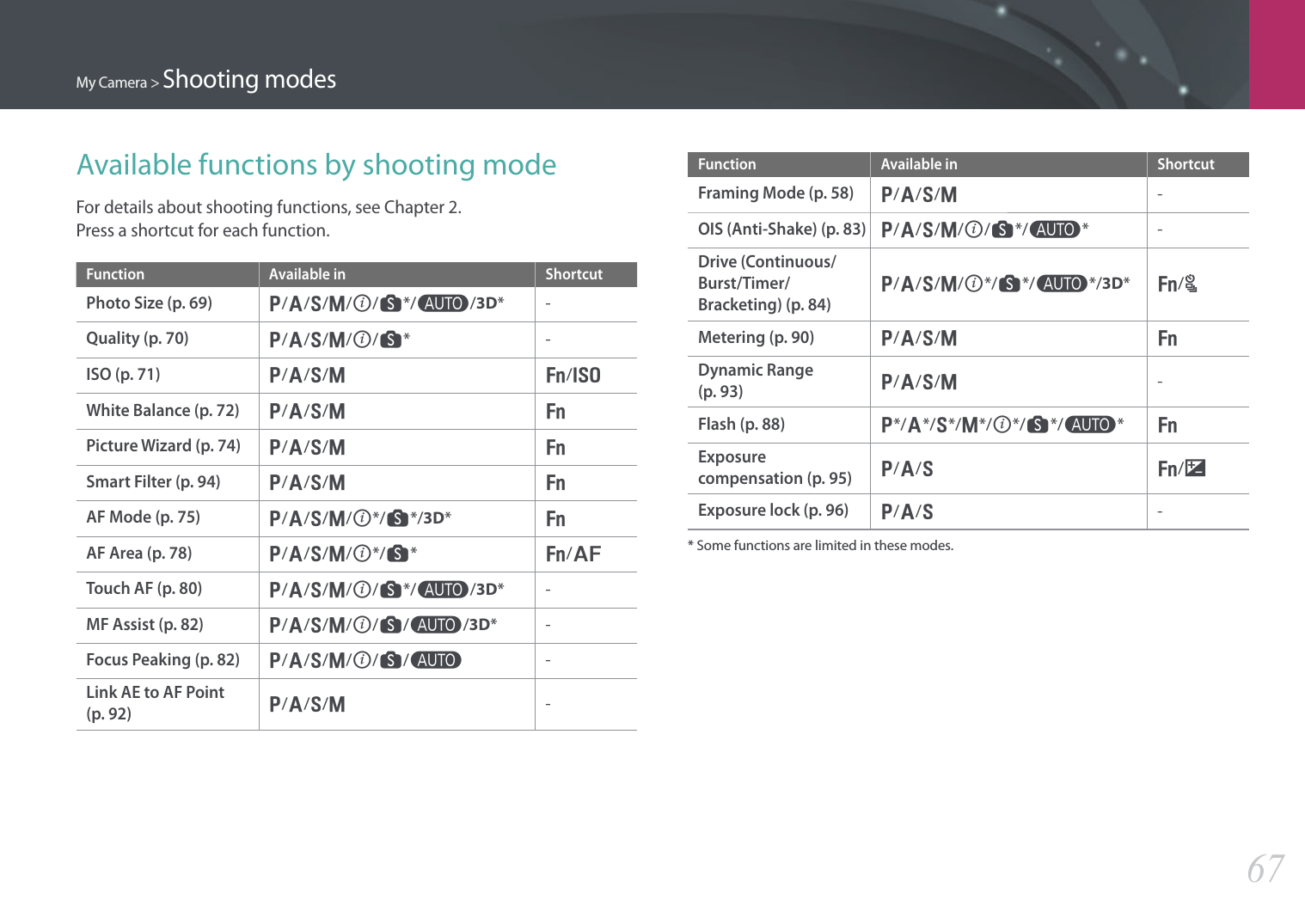 My Camera &gt; Shooting modes67Available functions by shooting modeFor details about shooting functions, see Chapter 2. Press a shortcut for each function.Function Available in ShortcutPhoto Size (p. 69)P/A/S/M/i/s*/t/3D*-Quality (p. 70)P/A/S/M/i/s*-ISO (p. 71)P/A/S/Mf/IWhite Balance (p. 72)P/A/S/MfPicture Wizard (p. 74)P/A/S/MfSmart Filter (p. 94)P/A/S/MfAF Mode (p. 75)P/A/S/M/i*/s*/3D*fAF Area (p. 78)P/A/S/M/i*/s*f/FTouch AF (p. 80)P/A/S/M/i/s*/t/3D*-MF Assist (p. 82)P/A/S/M/i/s/t/3D*-Focus Peaking (p. 82)P/A/S/M/i/s/t-Link AE to AF Point  (p. 92)P/A/S/M-Function Available in ShortcutFraming Mode (p. 58)P/A/S/M-OIS (Anti-Shake) (p. 83)P/A/S/M/i/s*/t*-Drive (Continuous/Burst/Timer/Bracketing) (p. 84)P/A/S/M/i*/s*/t*/3D*f/CMetering (p. 90)P/A/S/MfDynamic Range  (p. 93)P/A/S/M-Flash (p. 88)P*/A*/S*/M*/i*/s*/t*fExposure compensation (p. 95)P/A/Sf/WExposure lock (p. 96)P/A/S-*  Some functions are limited in these modes.