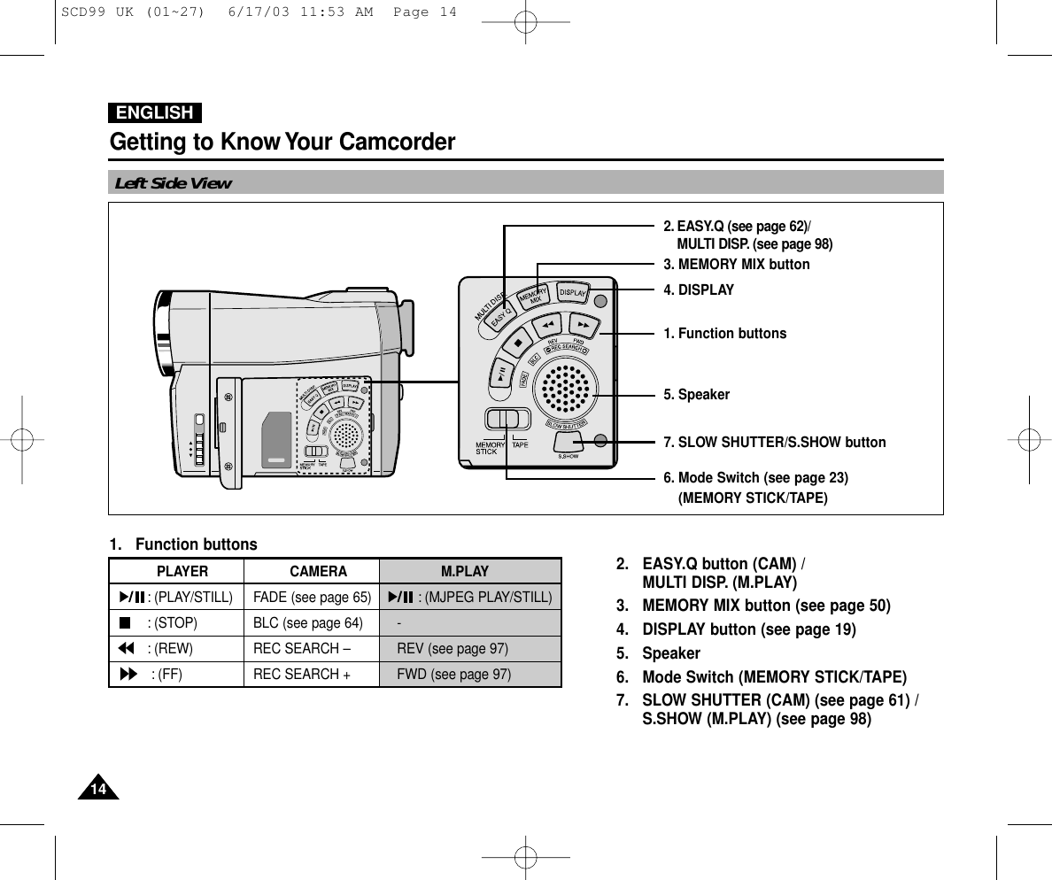 ENGLISHGetting to Know Your Camcorder1414Left Side View2. EASY.Q button (CAM) / MULTI DISP. (M.PLAY)3. MEMORY MIX button (see page 50)4. DISPLAY button (see page 19)5. Speaker6. Mode Switch (MEMORY STICK/TAPE) 7. SLOW SHUTTER (CAM) (see page 61) / S.SHOW (M.PLAY) (see page 98)1. Function buttonsPLAYER CAMERA M.PLAY  : (PLAY/STILL) FADE (see page 65)  : (MJPEG PLAY/STILL): (STOP) BLC (see page 64)   -: (REW) REC SEARCH –  REV (see page 97): (FF) REC SEARCH +    FWD (see page 97)2. EASY.Q (see page 62)/MULTI DISP. (see page 98)3. MEMORY MIX button4. DISPLAY1. Function buttons5. Speaker7. SLOW SHUTTER/S.SHOW button6. Mode Switch (see page 23) (MEMORY STICK/TAPE) SCD99 UK (01~27)  6/17/03 11:53 AM  Page 14