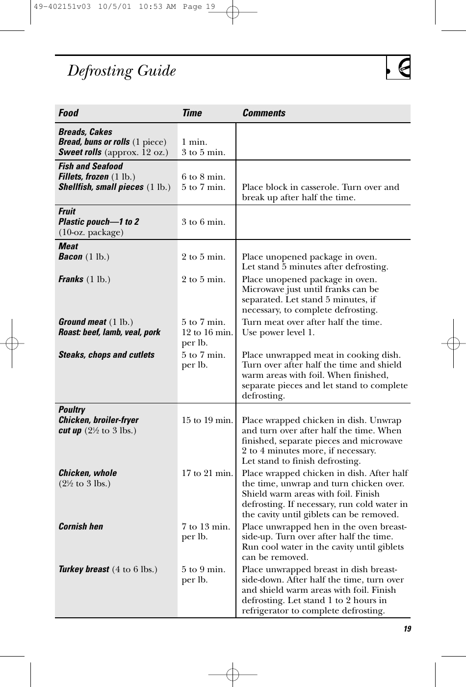 Defrosting GuideFood Time CommentsBreads, CakesBread, buns or rolls(1 piece) 1 min.Sweet rolls(approx. 12 oz.) 3 to 5 min.Fish and SeafoodFillets, frozen (1 lb.) 6 to 8 min.Shellfish, small pieces(1 lb.) 5 to 7 min. Place block in casserole. Turn over and break up after half the time.FruitPlastic pouch—1 to 23 to 6 min.(10-oz. package)Meat Bacon(1 lb.) 2 to 5 min. Place unopened package in oven.  Let stand 5 minutes after defrosting. Franks(1 lb.) 2 to 5 min. Place unopened package in oven. Microwave just until franks can be separated. Let stand 5 minutes, if necessary, to complete defrosting.Ground meat(1 lb.) 5 to 7 min. Turn meat over after half the time.Roast: beef, lamb, veal, pork12 to 16 min. Use power level 1.per lb.Steaks, chops and cutlets5 to 7 min.  Place unwrapped meat in cooking dish. per lb. Turn over after half the time and shield warm areas with foil. When finished, separate pieces and let stand to complete defrosting.PoultryChicken, broiler-fryer15 to 19 min. Place wrapped chicken in dish. Unwrap cut up(21⁄2to 3 lbs.) and turn over after half the time. When finished, separate pieces and microwave  2 to 4 minutes more, if necessary. Let stand to finish defrosting.Chicken, whole17 to 21 min. Place wrapped chicken in dish. After half (21⁄2to 3 lbs.) the time, unwrap and turn chicken over. Shield warm areas with foil. Finish defrosting. If necessary, run cold water in the cavity until giblets can be removed.Cornish hen7 to 13 min.  Place unwrapped hen in the oven breast-per lb. side-up. Turn over after half the time. Run cool water in the cavity until giblets can be removed.Turkey breast(4 to 6 lbs.) 5 to 9 min.  Place unwrapped breast in dish breast-per lb. side-down. After half the time, turn over and shield warm areas with foil. Finish defrosting. Let stand 1 to 2 hours in refrigerator to complete defrosting.1949-402151v03  10/5/01  10:53 AM  Page 19