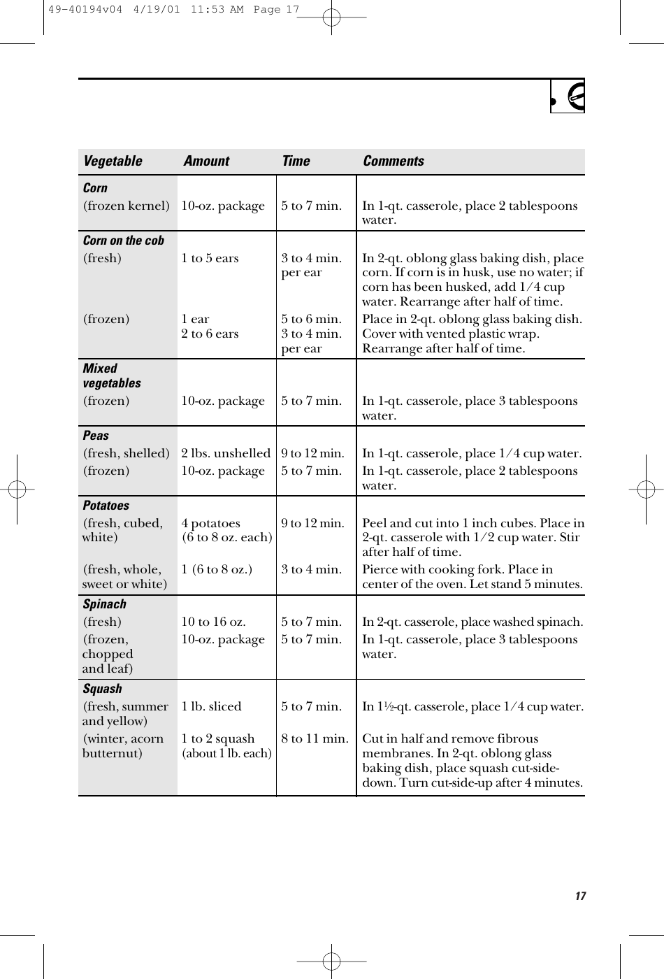 17Vegetable Amount Time CommentsCorn(frozen kernel) 10-oz. package 5 to 7 min. In 1-qt. casserole, place 2 tablespoonswater.Corn on the cob(fresh) 1 to 5 ears 3 to 4 min. In 2-qt. oblong glass baking dish, place per ear corn. If corn is in husk, use no water; if corn has been husked, add 1/4 cup water. Rearrange after half of time.(frozen) 1 ear 5 to 6 min. Place in 2-qt. oblong glass baking dish. 2 to 6 ears 3 to 4 min.  Cover with vented plastic wrap. per ear Rearrange after half of time. Mixed vegetables(frozen) 10-oz. package 5 to 7 min. In 1-qt. casserole, place 3 tablespoons water.Peas(fresh, shelled) 2 lbs. unshelled9 to 12 min.In 1-qt. casserole, place 1/4 cup water.(frozen) 10-oz. package 5 to 7 min. In 1-qt. casserole, place 2 tablespoons water.Potatoes(fresh, cubed, 4 potatoes9 to 12 min.Peel and cut into 1 inch cubes. Place in white) (6 to 8 oz. each) 2-qt. casserole with 1/2 cup water. Stir after half of time.(fresh, whole, 1 (6 to 8 oz.) 3 to 4 min. Pierce with cooking fork. Place in sweet or white) center of the oven. Let stand 5 minutes.Spinach(fresh) 10 to 16 oz. 5 to 7 min. In 2-qt. casserole, place washed spinach.(frozen,  10-oz. package 5 to 7 min. In 1-qt. casserole, place 3 tablespoons chopped water.and leaf)Squash(fresh, summer 1 lb. sliced 5 to 7 min. In 11⁄2-qt. casserole, place 1/4 cup water.and yellow)(winter, acorn 1 to 2 squash 8 to 11 min. Cut in half and remove fibrous butternut)(about 1 lb. each)membranes. In 2-qt. oblong glass baking dish, place squash cut-side-down. Turn cut-side-up after 4 minutes.49-40194v04  4/19/01  11:53 AM  Page 17