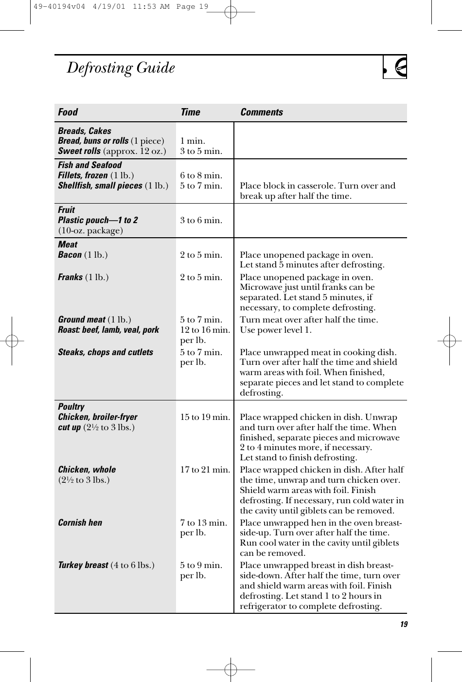 Defrosting GuideFood Time CommentsBreads, CakesBread, buns or rolls(1 piece) 1 min.Sweet rolls(approx. 12 oz.) 3 to 5 min.Fish and SeafoodFillets, frozen (1 lb.) 6 to 8 min.Shellfish, small pieces(1 lb.) 5 to 7 min. Place block in casserole. Turn over and break up after half the time.FruitPlastic pouch—1 to 23 to 6 min.(10-oz. package)Meat Bacon(1 lb.) 2 to 5 min. Place unopened package in oven.Let stand 5 minutes after defrosting. Franks(1 lb.) 2 to 5 min. Place unopened package in oven. Microwave just until franks can be separated. Let stand 5 minutes, if necessary, to complete defrosting.Ground meat(1 lb.) 5 to 7 min. Turn meat over after half the time.Roast: beef, lamb, veal, pork12 to 16 min. Use power level 1.per lb.Steaks, chops and cutlets5 to 7 min.  Place unwrapped meat in cooking dish. per lb. Turn over after half the time and shield warm areas with foil. When finished, separate pieces and let stand to complete defrosting.PoultryChicken, broiler-fryer15 to 19 min. Place wrapped chicken in dish. Unwrap cut up(21⁄2to 3 lbs.) and turn over after half the time. When finished, separate pieces and microwave 2 to 4 minutes more, if necessary.Let stand to finish defrosting.Chicken, whole17 to 21 min. Place wrapped chicken in dish. After half (21⁄2to 3 lbs.) the time, unwrap and turn chicken over. Shield warm areas with foil. Finish defrosting. If necessary, run cold water in the cavity until giblets can be removed.Cornish hen7 to 13 min.  Place unwrapped hen in the oven breast-per lb. side-up. Turn over after half the time. Run cool water in the cavity until giblets can be removed.Turkey breast(4 to 6 lbs.) 5 to 9 min.  Place unwrapped breast in dish breast-per lb. side-down. After half the time, turn over and shield warm areas with foil. Finish defrosting. Let stand 1 to 2 hours in refrigerator to complete defrosting.1949-40194v04  4/19/01  11:53 AM  Page 19