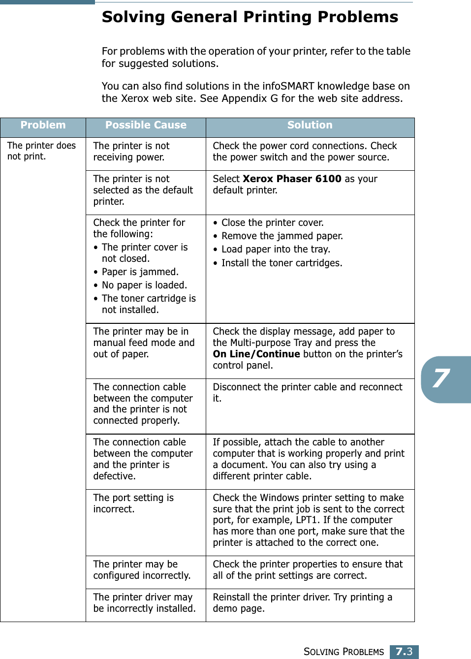 SOLVING PROBLEMS7.37Solving General Printing ProblemsFor problems with the operation of your printer, refer to the table for suggested solutions.You can also find solutions in the infoSMART knowledge base on the Xerox web site. See Appendix G for the web site address.Problem Possible Cause SolutionThe printer does not print.The printer is not receiving power.Check the power cord connections. Check the power switch and the power source.The printer is not selected as the default printer.Select Xerox Phaser 6100 as your default printer.Check the printer for the following:• The printer cover is not closed.• Paper is jammed.• No paper is loaded.• The toner cartridge is not installed.• Close the printer cover.• Remove the jammed paper.• Load paper into the tray.• Install the toner cartridges.The printer may be in manual feed mode and out of paper.Check the display message, add paper to the Multi-purpose Tray and press the On Line/Continue button on the printer’s control panel.The connection cable between the computer and the printer is not connected properly.Disconnect the printer cable and reconnect it.The connection cable between the computer and the printer is defective.If possible, attach the cable to another computer that is working properly and print a document. You can also try using a different printer cable.The port setting is incorrect.Check the Windows printer setting to make sure that the print job is sent to the correct port, for example, LPT1. If the computer has more than one port, make sure that the printer is attached to the correct one.The printer may be configured incorrectly. Check the printer properties to ensure that all of the print settings are correct. The printer driver may be incorrectly installed.Reinstall the printer driver. Try printing a demo page.