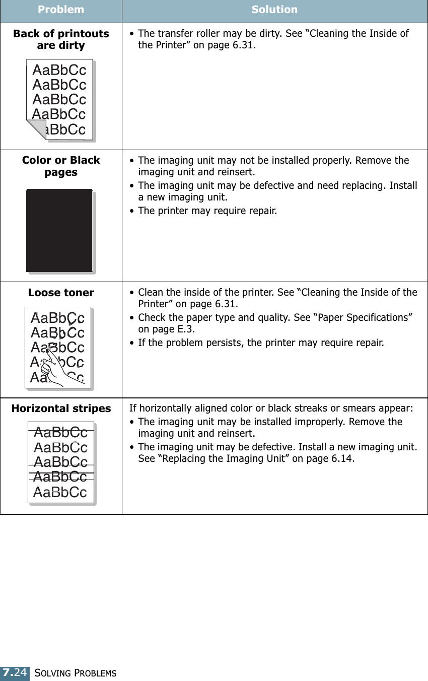 SOLVING PROBLEMS7.24Back of printouts are dirty• The transfer roller may be dirty. See “Cleaning the Inside of the Printer” on page 6.31.Color or Black pages• The imaging unit may not be installed properly. Remove the imaging unit and reinsert.• The imaging unit may be defective and need replacing. Install a new imaging unit.• The printer may require repair. Loose toner• Clean the inside of the printer. See “Cleaning the Inside of the Printer” on page 6.31.• Check the paper type and quality. See “Paper Specifications” on page E.3.• If the problem persists, the printer may require repair. Horizontal stripesIf horizontally aligned color or black streaks or smears appear:• The imaging unit may be installed improperly. Remove the imaging unit and reinsert.• The imaging unit may be defective. Install a new imaging unit. See “Replacing the Imaging Unit” on page 6.14.Problem SolutionAAaBbCcAaBbCcAaBbCcAaBbCcAaBbCc