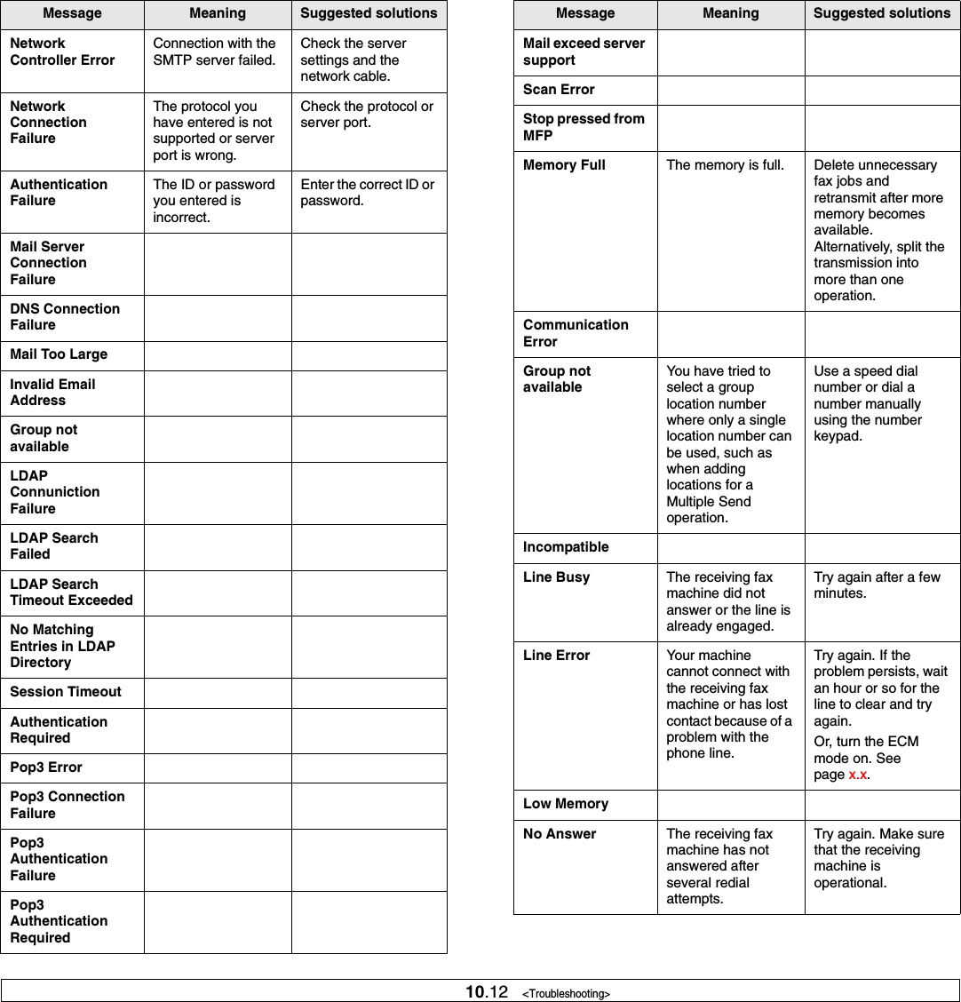 10.12   &lt;Troubleshooting&gt;Network Controller ErrorConnection with the SMTP server failed.Check the server settings and the network cable.Network Connection FailureThe protocol you have entered is not supported or server port is wrong.Check the protocol or server port.Authentication FailureThe ID or password you entered is incorrect.Enter the correct ID or password.Mail Server Connection FailureDNS Connection FailureMail Too LargeInvalid Email AddressGroup not availableLDAPConnuniction FailureLDAP Search FailedLDAP Search Timeout ExceededNo Matching Entries in LDAP DirectorySession TimeoutAuthentication RequiredPop3 ErrorPop3 Connection FailurePop3Authentication FailurePop3Authentication RequiredMessage Meaning Suggested solutionsMail exceed server supportScan ErrorStop pressed from MFPMemory Full The memory is full. Delete unnecessary fax jobs and retransmit after more memory becomes available. Alternatively, split the transmission into more than one operation.Communication ErrorGroup not availableYou have tried to select a group location number where only a single location number can be used, such as when adding locations for a Multiple Send operation.Use a speed dial number or dial a number manually using the number keypad.IncompatibleLine Busy The receiving fax machine did not answer or the line is already engaged.Try again after a few minutes.Line Error Your ma chine cannot connect with the receiving fax machine or has lost contact because of a problem with the phone line.Try again. If the problem persists, wait an hour or so for the line to clear and try again.Or, turn the ECM mode on. See page x.x.Low MemoryNo Answer The receiving fax machine has not answered after several redial attempts.Try again. Make sure that the receiving machine is operational.Message Meaning Suggested solutions