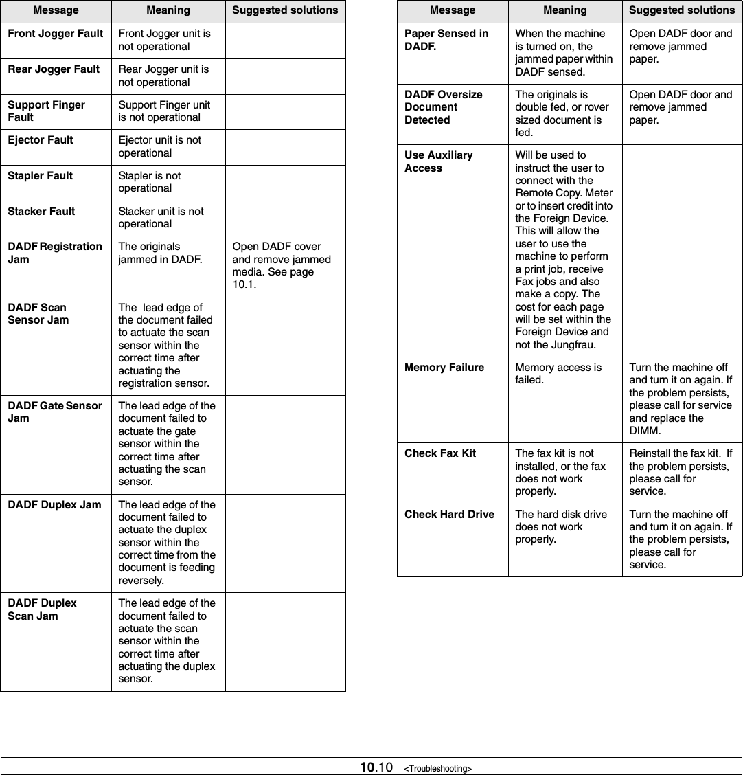 10.10   &lt;Troubleshooting&gt;Front Jogger Fault Front Jogger unit is not operationalRear Jogger Fault Rear Jogger unit is not operationalSupport Finger FaultSupport Finger unit is not operationalEjector Fault Ejector unit is not operationalStapler Fault Stapler is not operationalStacker Fault Stacker unit is not operationalDADF Registration JamThe originals jammed in DADF.Open DADF cover and remove jammed media. See page 10.1.DADF Scan Sensor JamThe  lead edge of the document failed to actuate the scan sensor within the correct time after actuating the registration sensor.DADF Gate Sensor JamThe lead edge of the document failed to actuate the gate sensor within the correct time after actuating the scan sensor.DADF Duplex Jam The lead edge of the document failed to actuate the duplex sensor within the correct time from the document is feeding reversely.DADF Duplex Scan JamThe lead edge of the document failed to actuate the scan sensor within the correct time after actuating the duplex sensor. Message Meaning Suggested solutionsPaper Sensed in DADF.When the machine is turned on, the jammed paper within DADF sensed.Open DADF door and remove jammed paper.DADF Oversize Document DetectedThe originals is double fed, or rover sized document is fed.Open DADF door and remove jammed paper.Use Auxiliary AccessWill be used to instruct the user to connect with the Remote Copy. Meter or to insert credit into the Foreign Device. This will allow the user to use the machine to perform a print job, receive Fax jobs and also make a copy. The cost for each page will be set within the Foreign Device and not the Jungfrau.Memory Failure Memory access is failed.Turn the machine off and turn it on again. If the problem persists, please call for service and replace the DIMM.Check Fax Kit The fax kit is not installed, or the fax does not work properly.Reinstall the fax kit.  If the problem persists, please call for service.Check Hard Drive The hard disk drive does not work properly.Turn the machine off and turn it on again. If the problem persists, please call for service.Message Meaning Suggested solutions