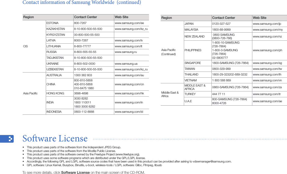 Appendix50Region Contact Center  Web SiteAsia Paciﬁc(Continued)JAPAN 0120-327-527 www.samsung.com/jpMALAYSIA 1800-88-9999 www.samsung.com/myNEW ZEALAND  0800 SAMSUNG  (0800-726-786) www.samsung.com/nzPHILIPPINES1-800-10-SAMSUNG (726-7864)1-800-3-SAMSUNG (726-7864)02-5805777www.samsung.com/phSINGAPORE 1800-SAMSUNG (726-7864) www.samsung.com/sgTAIWAN 0800-329-999 www.samsung.com/twTHAILAND 1800-29-323202-689-3232 www.samsung.com/thVIETNAM 1 800 588 889 www.samsung.com/vnMiddle East &amp; AfricaMIDDLE EAST &amp; AFRICA 0860-SAMSUNG (726-7864) www.samsung.com/zaTURKEY 444 77 11 www.samsung.com/trU.A.E 800-SAMSUNG (726-7864)8000-4726 www.samsung.com/aeRegion Contact Center  Web SiteCISESTONIA 800-7267 www.samsung.com/eeKAZAKHSTAN 8-10-800-500-55-500 www.samsung.com/kz_ruKYRGYZSTAN 00-800-500-55-500LATVIA 8000-7267 www.samsung.com/lvLITHUANIA 8-800-77777 www.samsung.com/ltRUSSIA 8-800-555-55-55 www.samsung.ruTADJIKISTAN 8-10-800-500-55-500UKRAINE 8-800-502-0000 www.samsung.uaUZBEKISTAN 8-10-800-500-55-500 www.samsung.com/kz_ru Asia PaciﬁcAUSTRALIA 1300 362 603  www.samsung.com/auCHINA800-810-5858400-810-5858010-6475 1880www.samsung.com/cnHONG KONG 3698-4698 www.samsung.com/hkINDIA3030 82821800 1100111800 3000 8282www.samsung.com/inINDONESIA 0800-112-8888 www.samsung.com/idContact information of Samsung Worldwide  (continued)Soware License  This product uses parts of the software from the Independent JPEG Group.• This product uses parts of the software from the Mozilla Public License.• This product uses parts of the software owned by the Freetype Project (www.freetype.org).• This product uses some software programs which are distributed under the GPL/LGPL license.• Accordingly, the following GPL and LGPL software source codes that have been used in this product can be provided after asking to vdswmanager@samsung.com.• GPL software: Linux Kernel, Busybox, Binutils, u-boot, wireless-tools / LGPL software: Glibc, Ffmpeg, libusb• To see more details, click Software License on the main screen of the CD-ROM.