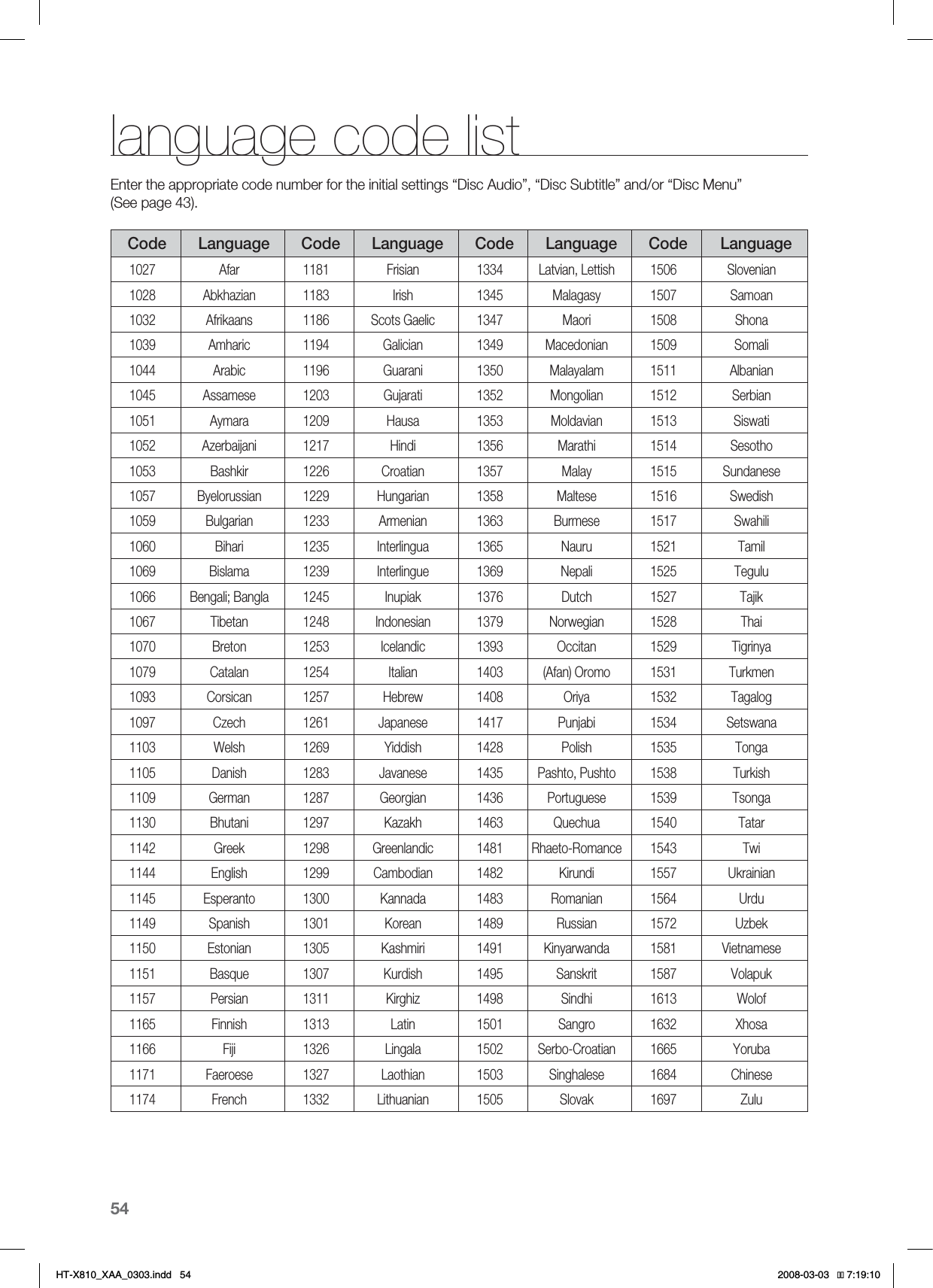54language code listEnter the appropriate code number for the initial settings “Disc Audio”, “Disc Subtitle” and/or “Disc Menu” (See page 43).Code Language Code Language Code Language Code Language1027 Afar 1181 Frisian 1334 Latvian, Lettish 1506 Slovenian1028 Abkhazian 1183 Irish 1345 Malagasy 1507 Samoan1032 Afrikaans 1186 Scots Gaelic 1347 Maori 1508 Shona1039 Amharic 1194 Galician 1349 Macedonian 1509 Somali1044 Arabic 1196 Guarani 1350 Malayalam 1511 Albanian1045 Assamese 1203 Gujarati 1352 Mongolian 1512 Serbian1051 Aymara 1209 Hausa 1353 Moldavian 1513 Siswati1052 Azerbaijani 1217 Hindi 1356 Marathi 1514 Sesotho1053 Bashkir 1226 Croatian 1357 Malay 1515 Sundanese1057 Byelorussian 1229 Hungarian 1358 Maltese 1516 Swedish1059 Bulgarian 1233 Armenian 1363 Burmese 1517 Swahili1060 Bihari 1235 Interlingua 1365 Nauru 1521 Tamil1069 Bislama 1239 Interlingue 1369 Nepali 1525 Tegulu1066 Bengali; Bangla 1245 Inupiak 1376 Dutch 1527 Tajik1067 Tibetan 1248 Indonesian 1379 Norwegian 1528 Thai1070 Breton 1253 Icelandic 1393 Occitan 1529 Tigrinya1079 Catalan 1254 Italian 1403 (Afan) Oromo 1531 Turkmen1093 Corsican 1257 Hebrew 1408 Oriya 1532 Tagalog1097 Czech 1261 Japanese 1417 Punjabi 1534 Setswana1103 Welsh 1269 Yiddish 1428 Polish 1535 Tonga1105 Danish 1283 Javanese 1435 Pashto, Pushto 1538 Turkish1109 German 1287 Georgian 1436 Portuguese 1539 Tsonga1130 Bhutani 1297 Kazakh 1463 Quechua 1540 Tatar1142 Greek 1298 Greenlandic 1481 Rhaeto-Romance 1543 Twi1144 English 1299 Cambodian 1482 Kirundi 1557 Ukrainian1145 Esperanto 1300 Kannada 1483 Romanian 1564 Urdu1149 Spanish 1301 Korean 1489 Russian 1572 Uzbek1150 Estonian 1305 Kashmiri 1491 Kinyarwanda 1581 Vietnamese1151 Basque 1307 Kurdish 1495 Sanskrit 1587 Volapuk1157 Persian 1311 Kirghiz 1498 Sindhi 1613 Wolof1165 Finnish 1313 Latin 1501 Sangro 1632 Xhosa1166 Fiji 1326 Lingala 1502 Serbo-Croatian 1665 Yoruba1171 Faeroese 1327 Laothian 1503 Singhalese 1684 Chinese1174 French 1332 Lithuanian 1505 Slovak 1697 Zulu*6:A:##AKPFF 