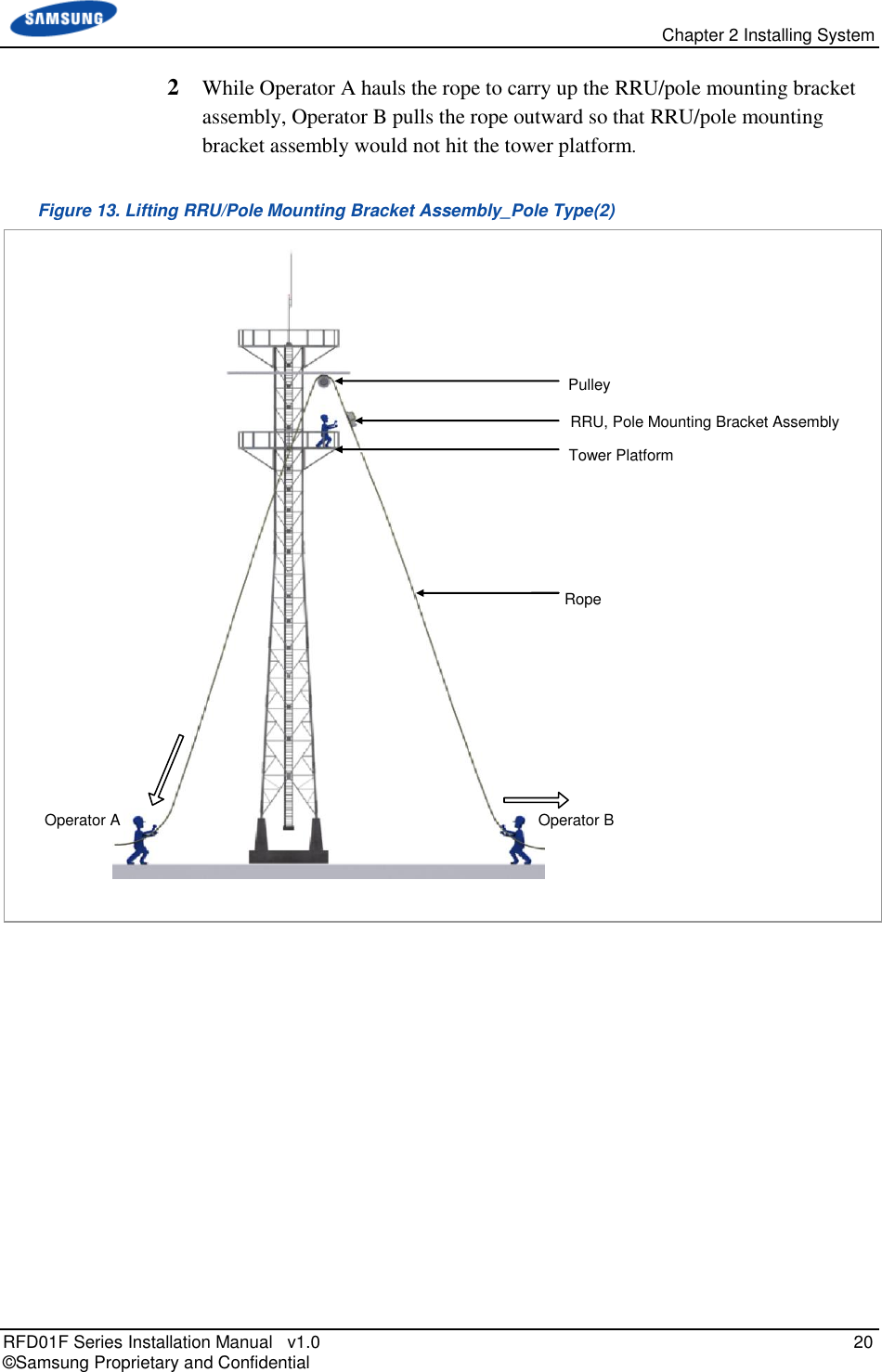   Chapter 2 Installing System RFD01F Series Installation Manual   v1.0   20 © Samsung Proprietary and Confidential 2  While Operator A hauls the rope to carry up the RRU/pole mounting bracket assembly, Operator B pulls the rope outward so that RRU/pole mounting bracket assembly would not hit the tower platform. Figure 13. Lifting RRU/Pole Mounting Bracket Assembly_Pole Type(2)    Pulley RRU, Pole Mounting Bracket Assembly Tower Platform Rope Operator A Operator B 