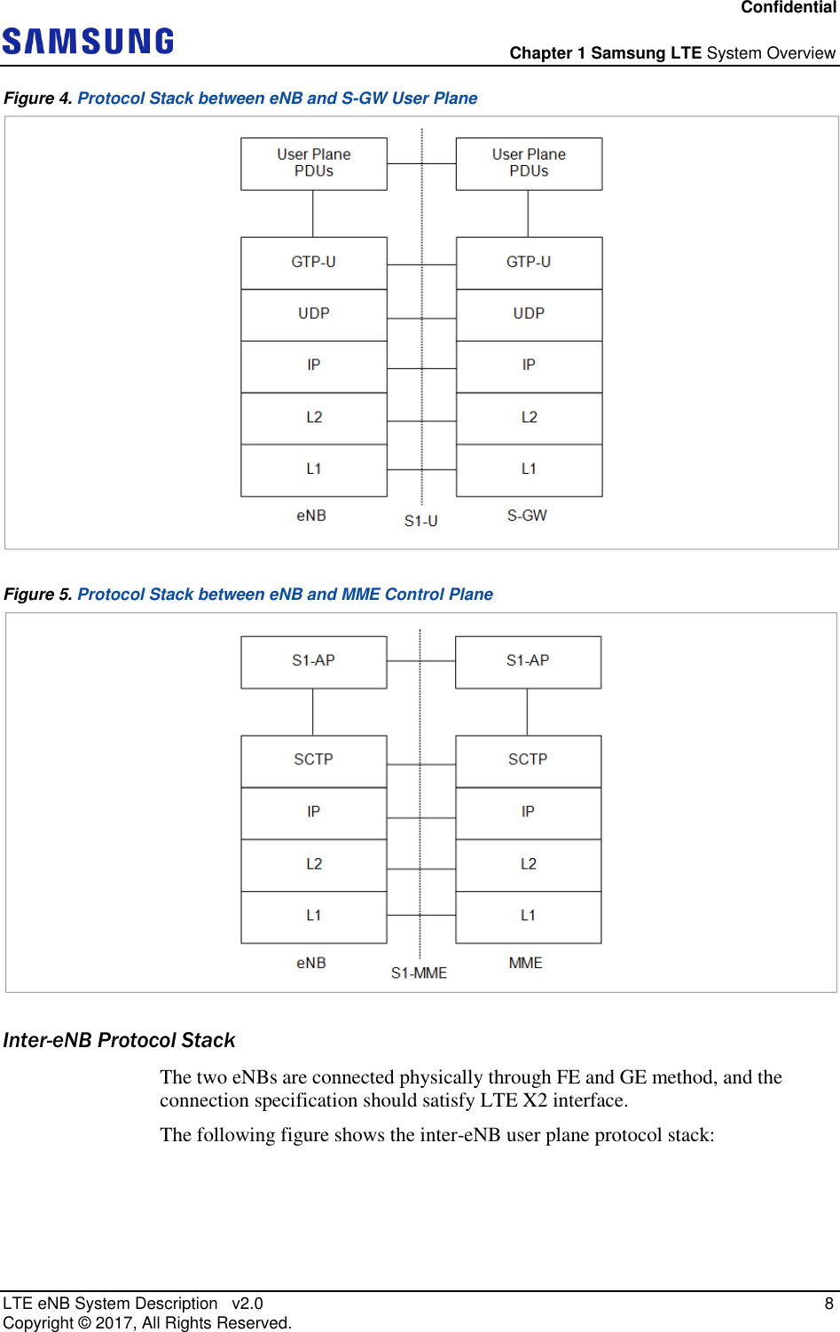 Confidential  Chapter 1 Samsung LTE System Overview LTE eNB System Description   v2.0    8 Copyright ©  2017, All Rights Reserved. Figure 4. Protocol Stack between eNB and S-GW User Plane  Figure 5. Protocol Stack between eNB and MME Control Plane  Inter-eNB Protocol Stack The two eNBs are connected physically through FE and GE method, and the connection specification should satisfy LTE X2 interface. The following figure shows the inter-eNB user plane protocol stack: 