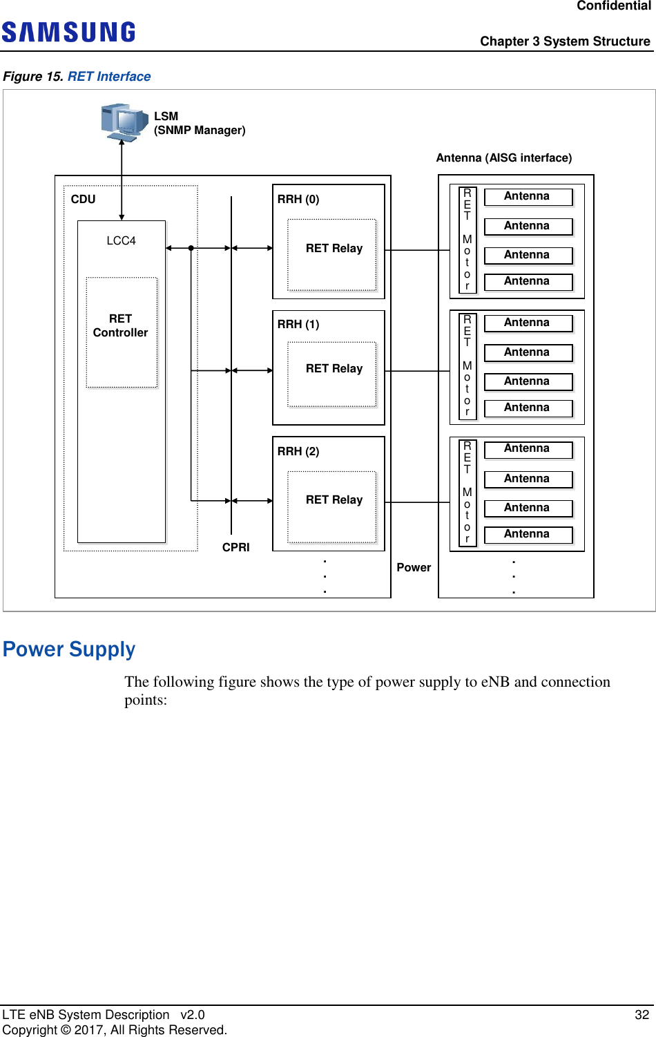 Confidential  Chapter 3 System Structure LTE eNB System Description   v2.0   32 Copyright ©  2017, All Rights Reserved. Figure 15. RET Interface  Power Supply The following figure shows the type of power supply to eNB and connection points: CPRI CDU LCC4   Power LSM (SNMP Manager) . . . Antenna (AISG interface) . . . RRH (0) RET Relay RRH (1)  RET Relay RRH (2)  RET Relay RET Controller R E T  M o t o r R E T  M o t o r R E T  M o t o r Antenna Antenna Antenna Antenna Antenna Antenna Antenna Antenna Antenna  Antenna Antenna Antenna 