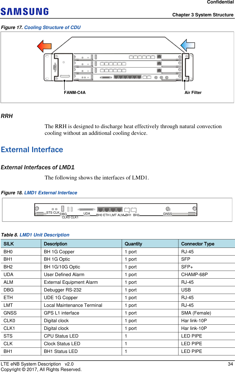 Confidential  Chapter 3 System Structure LTE eNB System Description   v2.0   34 Copyright ©  2017, All Rights Reserved. Figure 17. Cooling Structure of CDU  RRH The RRH is designed to discharge heat effectively through natural convection cooling without an additional cooling device. External Interface External Interfaces of LMD1 The following shows the interfaces of LMD1. Figure 18. LMD1 External Interface STS CLK DBG UDA BH0 ETH LMT ALM GNSSBH1  BH2CLK0 CLK1 Table 8. LMD1 Unit Description SILK Description Quantity Connector Type BH0 BH 1G Copper 1 port RJ-45 BH1 BH 1G Optic 1 port SFP BH2 BH 1G/10G Optic  1 port SFP+ UDA User Defined Alarm  1 port CHAMP-68P ALM External Equipment Alarm 1 port RJ-45 DBG Debugger RS-232 1 port USB ETH UDE 1G Copper 1 port RJ-45 LMT Local Maintenance Terminal  1 port RJ-45 GNSS GPS L1 interface  1 port SMA (Female) CLK0 Digital clock 1 port Har link-10P CLK1 Digital clock 1 port Har link-10P STS CPU Status LED 1  LED PIPE CLK Clock Status LED 1  LED PIPE BH1 BH1 Status LED 1 LED PIPE FANM-C4A Air Filter 