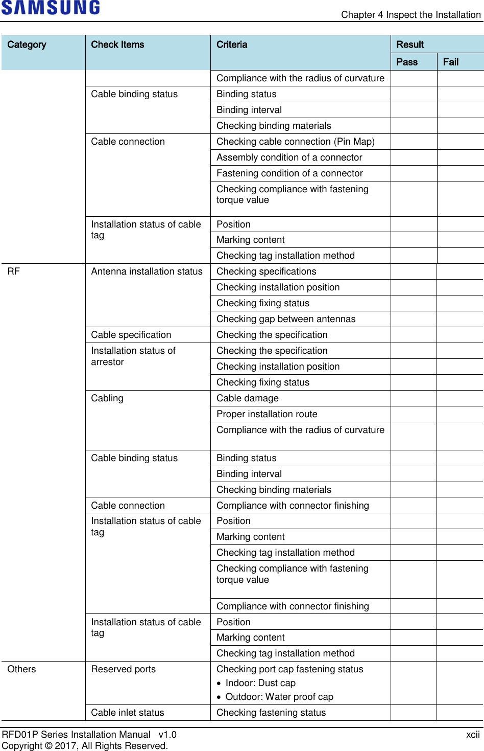   Chapter 4 Inspect the Installation RFD01P Series Installation Manual   v1.0    xcii Copyright ©  2017, All Rights Reserved. Category Check Items Criteria Result Pass Fail Compliance with the radius of curvature   Cable binding status Binding status   Binding interval   Checking binding materials   Cable connection Checking cable connection (Pin Map)   Assembly condition of a connector   Fastening condition of a connector   Checking compliance with fastening torque value   Installation status of cable tag Position   Marking content   Checking tag installation method   RF Antenna installation status Checking specifications   Checking installation position   Checking fixing status   Checking gap between antennas   Cable specification Checking the specification   Installation status of arrestor Checking the specification   Checking installation position   Checking fixing status   Cabling Cable damage   Proper installation route   Compliance with the radius of curvature   Cable binding status Binding status   Binding interval   Checking binding materials   Cable connection Compliance with connector finishing   Installation status of cable tag Position   Marking content   Checking tag installation method   Checking compliance with fastening torque value   Compliance with connector finishing   Installation status of cable tag Position   Marking content   Checking tag installation method   Others Reserved ports Checking port cap fastening status   Indoor: Dust cap   Outdoor: Water proof cap   Cable inlet status Checking fastening status   