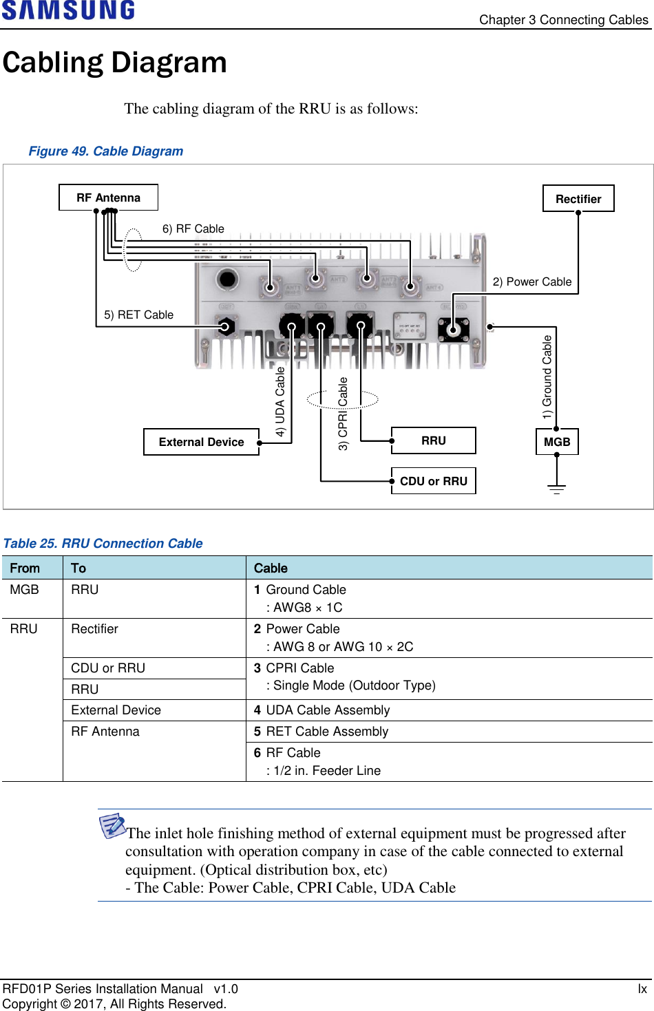   Chapter 3 Connecting Cables RFD01P Series Installation Manual   v1.0   lx Copyright ©  2017, All Rights Reserved. Cabling Diagram The cabling diagram of the RRU is as follows: Figure 49. Cable Diagram   Table 25. RRU Connection Cable From To Cable MGB  RRU 1 Ground Cable : AWG8 × 1C RRU Rectifier 2 Power Cable : AWG 8 or AWG 10 × 2C CDU or RRU 3 CPRI Cable : Single Mode (Outdoor Type) RRU External Device 4 UDA Cable Assembly RF Antenna 5 RET Cable Assembly 6 RF Cable : 1/2 in. Feeder Line  The inlet hole finishing method of external equipment must be progressed after consultation with operation company in case of the cable connected to external equipment. (Optical distribution box, etc) - The Cable: Power Cable, CPRI Cable, UDA Cable    RF Antenna MGB CDU or RRU External Device Rectifier 6) RF Cable 1) Ground Cable 3) CPRI Cable 4) UDA Cable 5) RET Cable 2) Power Cable RRU 