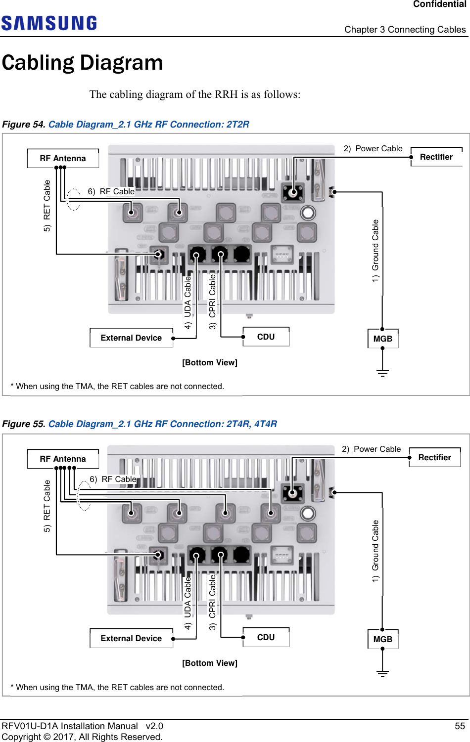 Confidential   Chapter 3 Connecting Cables RFV01U-D1A Installation Manual   v2.0   55 Copyright © 2017, All Rights Reserved. Cabling Diagram The cabling diagram of the RRH is as follows: Figure 54. Cable Diagram_2.1 GHz RF Connection: 2T2R  Figure 55. Cable Diagram_2.1 GHz RF Connection: 2T4R, 4T4R  RF Antenna  Rectifier6)  RF Cable MGB External Device 1)  Ground Cable 3)  CPRI Cable 4)  UDA Cable CDU 5)  RET Cable 2)  Power Cable [Bottom View] * When using the TMA, the RET cables are not connected. RF Antenna  Rectifier6)  RF Cable MGB External Device 1)  Ground Cable 3)  CPRI Cable 4)  UDA Cable CDU 5)  RET Cable 2)  Power Cable [Bottom View] * When using the TMA, the RET cables are not connected. 