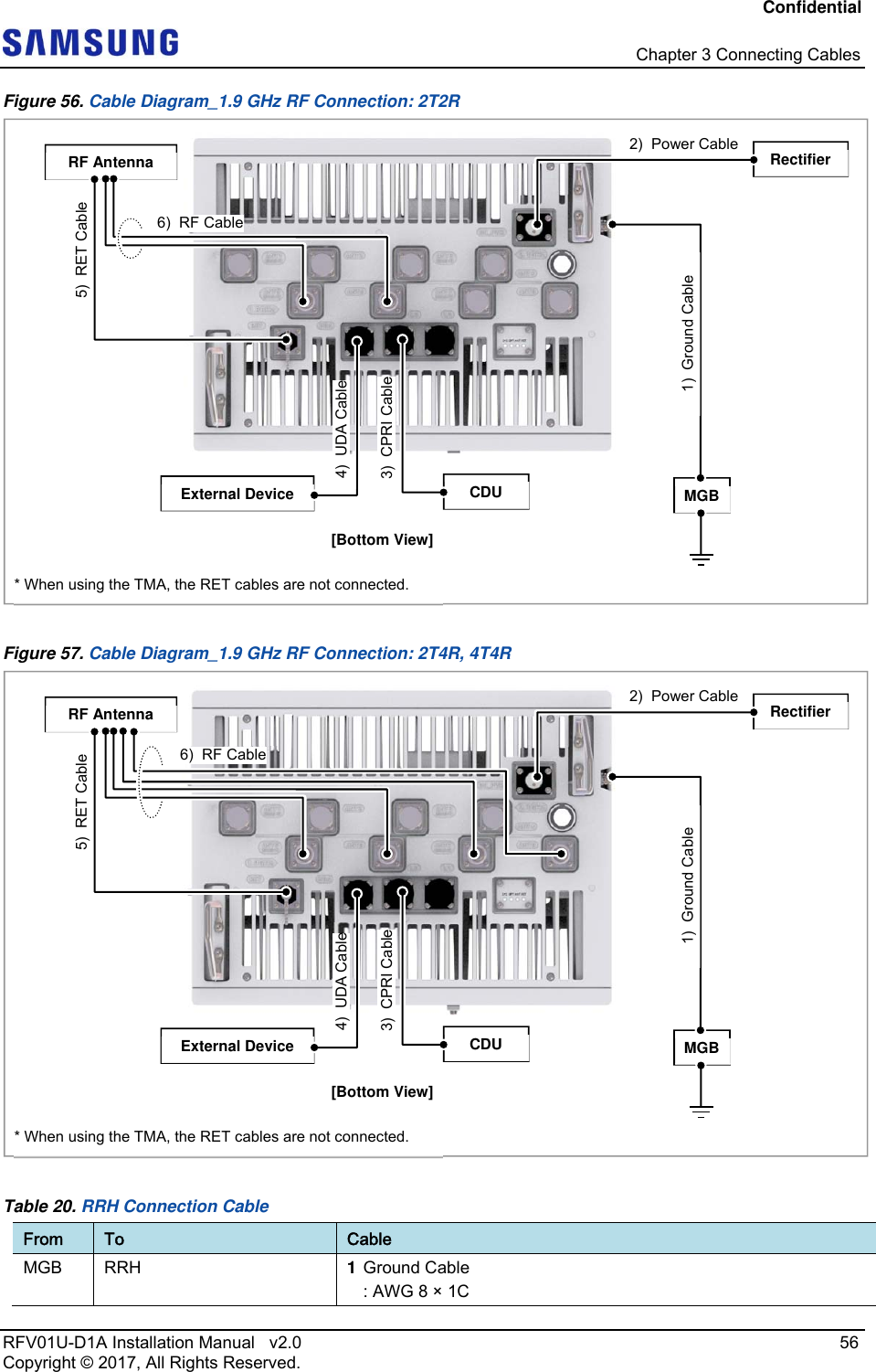 Confidential   Chapter 3 Connecting Cables RFV01U-D1A Installation Manual   v2.0   56 Copyright © 2017, All Rights Reserved. Figure 56. Cable Diagram_1.9 GHz RF Connection: 2T2R  Figure 57. Cable Diagram_1.9 GHz RF Connection: 2T4R, 4T4R  Table 20. RRH Connection Cable From  To  Cable MGB   RRH  1 Ground Cable : AWG 8 × 1C RF Antenna  Rectifier6)  RF Cable MGB External Device 1)  Ground Cable 3)  CPRI Cable 4)  UDA Cable CDU 5)  RET Cable 2)  Power Cable [Bottom View] * When using the TMA, the RET cables are not connected. RF Antenna  Rectifier6)  RF Cable MGB External Device 1)  Ground Cable 3)  CPRI Cable 4)  UDA Cable CDU 5)  RET Cable 2)  Power Cable [Bottom View] * When using the TMA, the RET cables are not connected. 