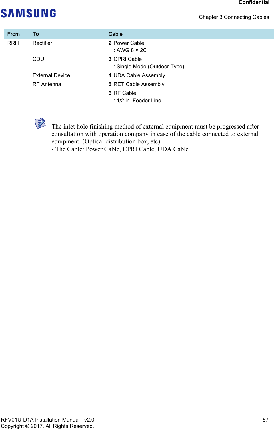 Confidential   Chapter 3 Connecting Cables RFV01U-D1A Installation Manual   v2.0   57 Copyright © 2017, All Rights Reserved. From  To  Cable RRH Rectifier  2 Power Cable : AWG 8 × 2C CDU  3 CPRI Cable : Single Mode (Outdoor Type) External Device  4 UDA Cable Assembly RF Antenna  5 RET Cable Assembly 6 RF Cable : 1/2 in. Feeder Line   The inlet hole finishing method of external equipment must be progressed after consultation with operation company in case of the cable connected to external equipment. (Optical distribution box, etc) - The Cable: Power Cable, CPRI Cable, UDA Cable   