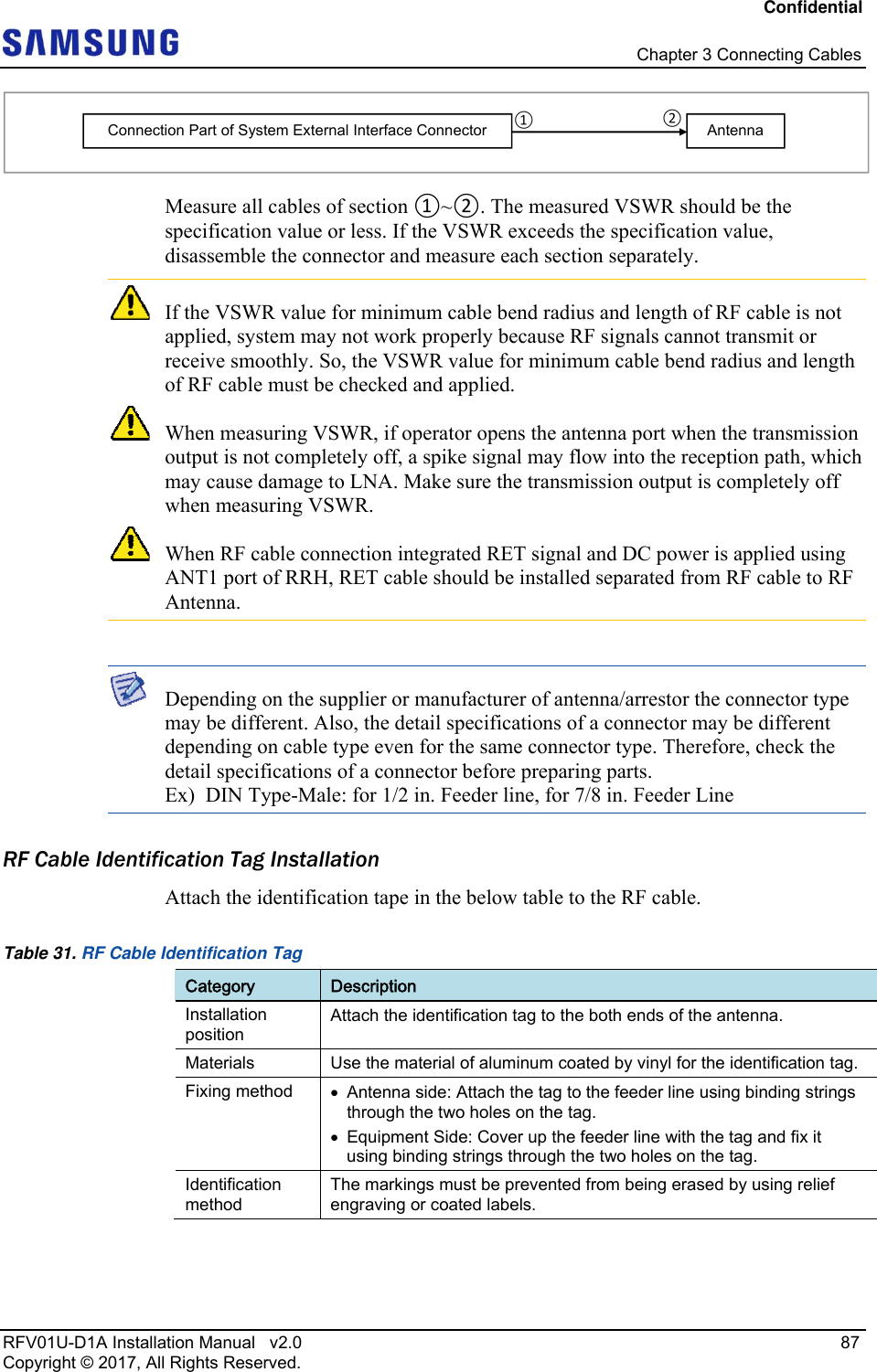 Confidential   Chapter 3 Connecting Cables RFV01U-D1A Installation Manual   v2.0   87 Copyright © 2017, All Rights Reserved.  Measure all cables of section ①~②. The measured VSWR should be the specification value or less. If the VSWR exceeds the specification value, disassemble the connector and measure each section separately.   If the VSWR value for minimum cable bend radius and length of RF cable is not applied, system may not work properly because RF signals cannot transmit or receive smoothly. So, the VSWR value for minimum cable bend radius and length of RF cable must be checked and applied.  When measuring VSWR, if operator opens the antenna port when the transmission output is not completely off, a spike signal may flow into the reception path, which may cause damage to LNA. Make sure the transmission output is completely off when measuring VSWR.  When RF cable connection integrated RET signal and DC power is applied using ANT1 port of RRH, RET cable should be installed separated from RF cable to RF Antenna.   Depending on the supplier or manufacturer of antenna/arrestor the connector type may be different. Also, the detail specifications of a connector may be different depending on cable type even for the same connector type. Therefore, check the detail specifications of a connector before preparing parts. Ex)  DIN Type-Male: for 1/2 in. Feeder line, for 7/8 in. Feeder Line RF Cable Identification Tag Installation Attach the identification tape in the below table to the RF cable. Table 31. RF Cable Identification Tag Category  Description Installation position Attach the identification tag to the both ends of the antenna.  Materials  Use the material of aluminum coated by vinyl for the identification tag. Fixing method    Antenna side: Attach the tag to the feeder line using binding strings through the two holes on the tag.   Equipment Side: Cover up the feeder line with the tag and fix it using binding strings through the two holes on the tag. Identification method The markings must be prevented from being erased by using relief engraving or coated labels.  Connection Part of System External Interface Connector  Antenna ① ② 