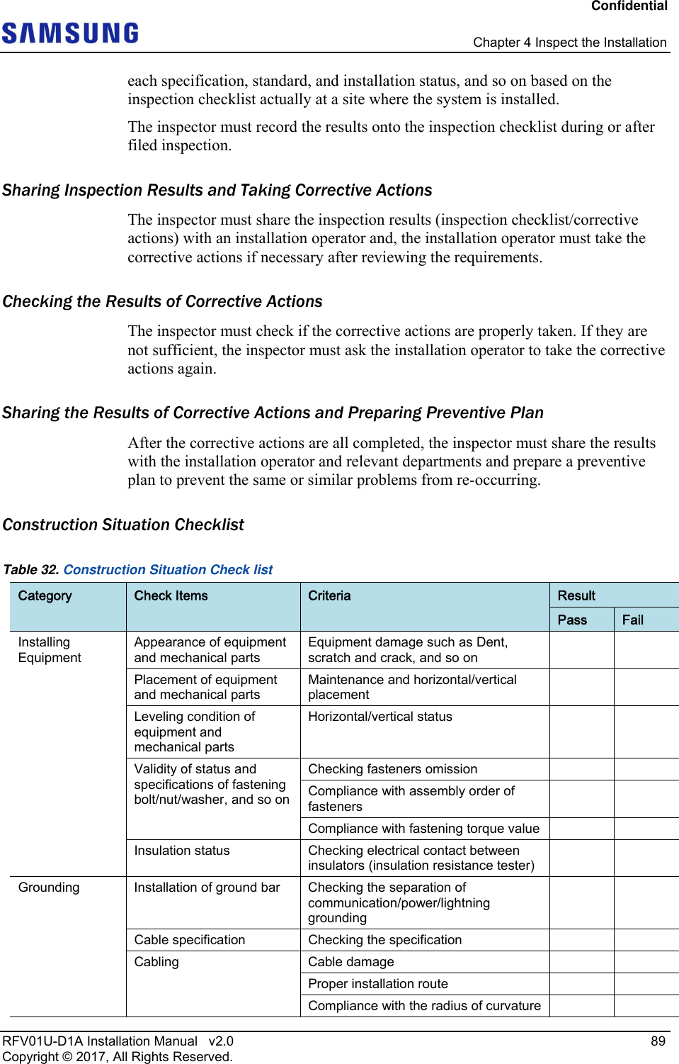 Confidential   Chapter 4 Inspect the Installation RFV01U-D1A Installation Manual   v2.0   89 Copyright © 2017, All Rights Reserved. each specification, standard, and installation status, and so on based on the inspection checklist actually at a site where the system is installed. The inspector must record the results onto the inspection checklist during or after filed inspection. Sharing Inspection Results and Taking Corrective Actions The inspector must share the inspection results (inspection checklist/corrective actions) with an installation operator and, the installation operator must take the corrective actions if necessary after reviewing the requirements. Checking the Results of Corrective Actions The inspector must check if the corrective actions are properly taken. If they are not sufficient, the inspector must ask the installation operator to take the corrective actions again. Sharing the Results of Corrective Actions and Preparing Preventive Plan After the corrective actions are all completed, the inspector must share the results with the installation operator and relevant departments and prepare a preventive plan to prevent the same or similar problems from re-occurring. Construction Situation Checklist Table 32. Construction Situation Check list Category  Check Items  Criteria  Result Pass  Fail Installing Equipment Appearance of equipment and mechanical parts Equipment damage such as Dent, scratch and crack, and so on   Placement of equipment and mechanical parts Maintenance and horizontal/vertical placement   Leveling condition of equipment and mechanical parts Horizontal/vertical status     Validity of status and specifications of fastening bolt/nut/washer, and so onChecking fasteners omission     Compliance with assembly order of fasteners   Compliance with fastening torque value     Insulation status  Checking electrical contact between insulators (insulation resistance tester)   Grounding  Installation of ground bar  Checking the separation of communication/power/lightning grounding   Cable specification  Checking the specification     Cabling Cable damage    Proper installation route     Compliance with the radius of curvature     