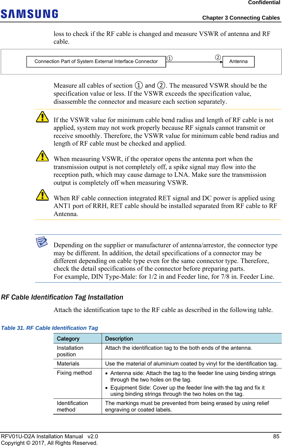 Confidential Chapter 3 Connecting Cables RFV01U-D2A Installation Manual v2.0 85 Copyright © 2017, All Rights Reserved. loss to check if the RF cable is changed and measure VSWR of antenna and RF cable. Measure all cables of section ①and②. The measured VSWR should be the specification value or less. If the VSWR exceeds the specification value, disassemble the connector and measure each section separately. If the VSWR value for minimum cable bend radius and length of RF cable is not applied, system may not work properly because RF signals cannot transmit or receive smoothly. Therefore, the VSWR value for minimum cable bend radius and length of RF cable must be checked and applied. When measuring VSWR, if the operator opens the antenna port when the transmission output is not completely off, a spike signal may flow into the reception path, which may cause damage to LNA. Make sure the transmission output is completely off when measuring VSWR. When RF cable connection integrated RET signal and DC power is applied using ANT1 port of RRH, RET cable should be installed separated from RF cable to RF Antenna. Depending on the supplier or manufacturer of antenna/arrestor, the connector type may be different. In addition, the detail specifications of a connector may be different depending on cable type even for the same connector type. Therefore, check the detail specifications of the connector before preparing parts. For example, DIN Type-Male: for 1/2 in and Feeder line, for 7/8 in. Feeder Line. RF Cable Identification Tag Installation Attach the identification tape to the RF cable as described in the following table. Table 31. RF Cable Identification Tag Category Description Installation position Attach the identification tag to the both ends of the antenna. Materials Use the material of aluminium coated by vinyl for the identification tag.Fixing method Antenna side: Attach the tag to the feeder line using binding strings through the two holes on the tag. Equipment Side: Cover up the feeder line with the tag and fix it using binding strings through the two holes on the tag. Identification method The markings must be prevented from being erased by using relief engraving or coated labels. Connection Part of System External Interface Connector Antenna ① ②