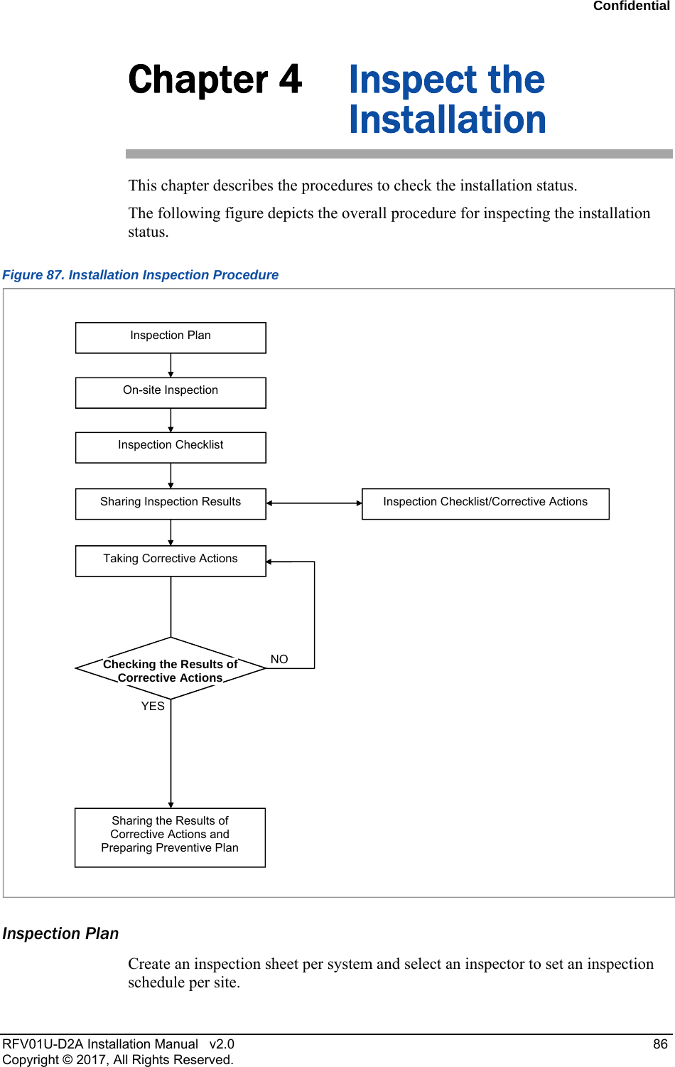 Confidential RFV01U-D2A Installation Manual v2.0 86 Copyright © 2017, All Rights Reserved. Chapter 4 Inspect the Installation This chapter describes the procedures to check the installation status. The following figure depicts the overall procedure for inspecting the installation status. Figure 87. Installation Inspection Procedure Inspection Plan Create an inspection sheet per system and select an inspector to set an inspection schedule per site. NOYESSharing Inspection Results Taking Corrective Actions On-site Inspection Inspection Checklist Inspection Checklist/Corrective Actions Sharing the Results of Corrective Actions and Preparing Preventive Plan Inspection Plan Checking the Results of Corrective Actions