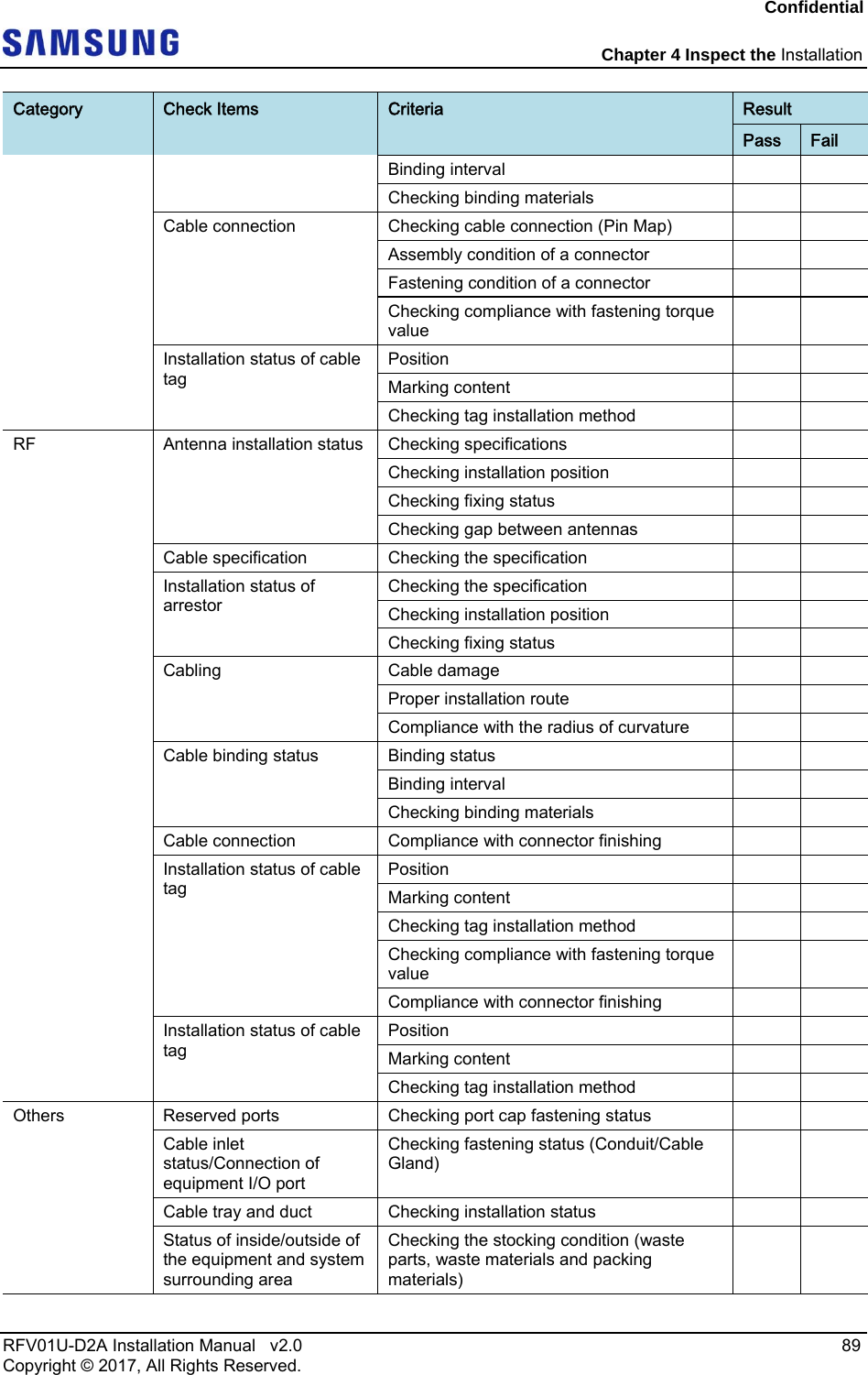 Confidential Chapter 4 Inspect the Installation RFV01U-D2A Installation Manual v2.0 89 Copyright © 2017, All Rights Reserved. Category Check Items Criteria Result Pass Fail Binding interval Checking binding materials Cable connection Checking cable connection (Pin Map) Assembly condition of a connector Fastening condition of a connector Checking compliance with fastening torque value Installation status of cable tag Position Marking content Checking tag installation method RF Antenna installation status Checking specifications Checking installation position Checking fixing status Checking gap between antennas Cable specification Checking the specification Installation status of arrestor Checking the specification Checking installation position Checking fixing status Cabling Cable damage Proper installation route Compliance with the radius of curvature Cable binding status Binding status Binding interval Checking binding materials Cable connection Compliance with connector finishing Installation status of cable tag Position Marking content Checking tag installation method Checking compliance with fastening torque value Compliance with connector finishing Installation status of cable tag Position Marking content Checking tag installation method Others Reserved ports Checking port cap fastening status Cable inlet status/Connection of equipment I/O port Checking fastening status (Conduit/Cable Gland) Cable tray and duct Checking installation status Status of inside/outside of the equipment and system surrounding area Checking the stocking condition (waste parts, waste materials and packing materials)